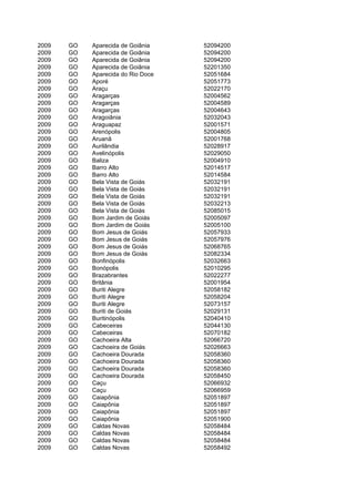 2009   GO   Aparecida de Goiânia    52094200
2009   GO   Aparecida de Goiânia    52094200
2009   GO   Aparecida de Goiânia    52094200
2009   GO   Aparecida de Goiânia    52201350
2009   GO   Aparecida do Rio Doce   52051684
2009   GO   Aporé                   52051773
2009   GO   Araçu                   52022170
2009   GO   Aragarças               52004562
2009   GO   Aragarças               52004589
2009   GO   Aragarças               52004643
2009   GO   Aragoiânia              52032043
2009   GO   Araguapaz               52001571
2009   GO   Arenópolis              52004805
2009   GO   Aruanã                  52001768
2009   GO   Aurilândia              52028917
2009   GO   Avelinópolis            52029050
2009   GO   Baliza                  52004910
2009   GO   Barro Alto              52014517
2009   GO   Barro Alto              52014584
2009   GO   Bela Vista de Goiás     52032191
2009   GO   Bela Vista de Goiás     52032191
2009   GO   Bela Vista de Goiás     52032191
2009   GO   Bela Vista de Goiás     52032213
2009   GO   Bela Vista de Goiás     52085015
2009   GO   Bom Jardim de Goiás     52005097
2009   GO   Bom Jardim de Goiás     52005100
2009   GO   Bom Jesus de Goiás      52057933
2009   GO   Bom Jesus de Goiás      52057976
2009   GO   Bom Jesus de Goiás      52068765
2009   GO   Bom Jesus de Goiás      52082334
2009   GO   Bonfinópolis            52032663
2009   GO   Bonópolis               52010295
2009   GO   Brazabrantes            52022277
2009   GO   Britânia                52001954
2009   GO   Buriti Alegre           52058182
2009   GO   Buriti Alegre           52058204
2009   GO   Buriti Alegre           52073157
2009   GO   Buriti de Goiás         52029131
2009   GO   Buritinópolis           52040410
2009   GO   Cabeceiras              52044130
2009   GO   Cabeceiras              52070182
2009   GO   Cachoeira Alta          52066720
2009   GO   Cachoeira de Goiás      52026663
2009   GO   Cachoeira Dourada       52058360
2009   GO   Cachoeira Dourada       52058360
2009   GO   Cachoeira Dourada       52058360
2009   GO   Cachoeira Dourada       52058450
2009   GO   Caçu                    52066932
2009   GO   Caçu                    52066959
2009   GO   Caiapônia               52051897
2009   GO   Caiapônia               52051897
2009   GO   Caiapônia               52051897
2009   GO   Caiapônia               52051900
2009   GO   Caldas Novas            52058484
2009   GO   Caldas Novas            52058484
2009   GO   Caldas Novas            52058484
2009   GO   Caldas Novas            52058492
 