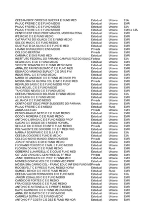 CEEBJA PROF ORIDES B GUERRA E FUND MED          Estadual   Urbana   EJA
PAULO FREIRE C E E FUND MEDIO                   Estadual   Urbana   EMR
PAULO FREIRE C E E FUND MEDIO                   Estadual   Urbana   EJA
PAULO FREIRE C E E FUND MEDIO                   Estadual   Urbana   EMR e EJA
CENTRO EST EDUC PROF MANOEL MOREIRA PENA        Estadual   Urbana   EMR
IPE ROXO C E E FUND MEDIO                       Estadual   Urbana   EMR
CATARATAS DO IGUACU C E E FUND MEDIO            Estadual   Urbana   EMR
SOL DE MAIO C E E FUND MEDIO                    Estadual   Urbana   EMR
GUSTAVO D DA SILVA C E E FUND E MED             Estadual   Urbana   EMR
LIBANO BRASILEIRO C ENS MEDIO                   Privada    Urbana   EMR
COLEGIO BERTONI                                 Privada    Urbana   EMR
CARIMA C E ENS FUND MED                         Estadual   Urbana   EMR
INSTITUTO FEDERAL DO PARANA CAMPUS FOZ DO IGUACUFederal    Urbana   EJA
SEGREDO C E DE E FUND MEDIO                     Estadual   Urbana   EMR
VICENTE TOMAZINI C E E FUND MEDIO NOR           Estadual   Urbana   EMR
ARNALDO FAIVRO BUSATO C E E FUND MED            Estadual   Urbana   EMR
EDUARDO VIRMOND SUPLICY C E DR E F M            Estadual   Urbana   EMR
INDUSTRIAL C E E FUND MEDIO                     Estadual   Urbana   EMR
MARIO DE ANDRADE C E E FUND MED NOR PR          Estadual   Urbana   EMR
NOSSA SRA DA GLORIA COL E INF E FUN E MED       Privada    Urbana   EMR
REINALDO SASS C E E FUND MEDIO PROF             Estadual   Urbana   EMR
SAO MIGUEL C E E FUND MEDIO                     Estadual   Urbana   EMR
TANCREDO NEVES C E E FUND MEDIO                 Estadual   Urbana   EMR
CEEBJA FRANCISCO BELTRAO E FUND MEDIO           Estadual   Urbana   EJA
LEO FLACH C E E FUND MEDIO                      Estadual   Urbana   EMR
ALLIANCA C E FUND MEDIO                         Privada    Urbana   EMR
CENTRO EST EDUC PROF SUDOESTE DO PARANA         Estadual   Urbana   EMR
PAULO FREIRE C E E MEDIO                        Estadual   Rural    EMR
AGUIA COLEGIO                                   Privada    Urbana   EMR
PEDRO ARAUJO NETO C E E FUND MEDIO              Estadual   Urbana   EMR
GODOY MOREIRA C E E FUND MEDIO                  Estadual   Urbana   EMR
ANTONIO L BRAGA C E E FUND MEDIO PROF           Estadual   Urbana   EMR
CAXIAS C E DUQUE DE E MEDIO NORMAL              Estadual   Urbana   EMR
SECULO XXI C EDUC ED INF E FUND MEDIO           Privada    Urbana   EMR
POLIVALENTE DE GOIOERE C E E F MED PRO          Estadual   Urbana   EMR
MARIA A SCARPARI C E E B J A E F M              Estadual   Urbana   EJA
CEEBJA GOIOERE E FUND E MEDIO                   Estadual   Urbana   EJA
COLEGIO NOVO MUNDO -ENSINO MEDIO                Privada    Urbana   EMR
JOAO F NEVES C E DR E FUND MEDIO                Estadual   Urbana   EMR
FLORIANO PEIXOTO C E MAL E FUND MEDIO           Estadual   Urbana   EMR
FLORIDA DO IVAI C E E FUND MEDIO                Estadual   Rural    EMR
GEREMIAS LUNARDELLI C E COM E FUND MED          Estadual   Urbana   EMR
GETULIO VARGAS C CEN PRES ED I F MED            Privada    Urbana   EMR
JAIME RODRIGUES C E PROF E FUND MED             Estadual   Urbana   EMR
MENDES GONCALVES C E E FUND MED PROF            Estadual   Urbana   EMR
NOSSA SRA CARMO COL - FRANC EDUC INF ENS FUND MEDIO
                                                Privada    Urbana   EMR
ROOSEVELT C E PRES E FUND MEDIO NORM            Estadual   Urbana   EMR
SAMUEL BENCK C E VER E FUND MEDIO               Estadual   Rural    EMR
CEEBJA VALDIR FERNANDES ENS FUND MED            Estadual   Urbana   EJA
JARDIM ZEBALLOS C E E FUND MEDIO                Estadual   Urbana   EMR
CANDIDO B FORTES C E E MEDIO                    Estadual   Urbana   EMR
FRANCISCO RAMOS C E E FUND MEDIO                Estadual   Urbana   EMR
ANTONIO E ANTONELLI C E PROF E MEDIO            Estadual   Urbana   EMR
DAVID CARNEIRO C E E FUND MED NORMAL            Estadual   Urbana   EMR
ARNALDO BUSATO C E E FUND MEDIO                 Estadual   Urbana   EMR
CARMELA DUTRA C E E FUND MEDIO                  Estadual   Urbana   EMR
ANTONIO F F COSTA C E DES E FUND MD NOR         Estadual   Urbana   EMR
 