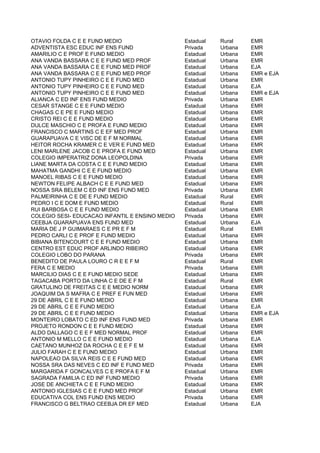 OTAVIO FOLDA C E E FUND MEDIO                    Estadual   Rural    EMR
ADVENTISTA ESC EDUC INF ENS FUND                 Privada    Urbana   EMR
AMARILIO C E PROF E FUND MEDIO                   Estadual   Urbana   EMR
ANA VANDA BASSARA C E E FUND MED PROF            Estadual   Urbana   EMR
ANA VANDA BASSARA C E E FUND MED PROF            Estadual   Urbana   EJA
ANA VANDA BASSARA C E E FUND MED PROF            Estadual   Urbana   EMR e EJA
ANTONIO TUPY PINHEIRO C E E FUND MED             Estadual   Urbana   EMR
ANTONIO TUPY PINHEIRO C E E FUND MED             Estadual   Urbana   EJA
ANTONIO TUPY PINHEIRO C E E FUND MED             Estadual   Urbana   EMR e EJA
ALIANCA C ED INF ENS FUND MEDIO                  Privada    Urbana   EMR
CESAR STANGE C E E FUND MEDIO                    Estadual   Urbana   EMR
CHAGAS C E PE E FUND MEDIO                       Estadual   Urbana   EMR
CRISTO REI C E E FUND MEDIO                      Estadual   Urbana   EMR
DULCE MASCHIO C E PROFA E FUND MEDIO             Estadual   Urbana   EMR
FRANCISCO C MARTINS C E EF MED PROF              Estadual   Urbana   EMR
GUARAPUAVA C E VISC DE E F M NORMAL              Estadual   Urbana   EMR
HEITOR ROCHA KRAMER C E VER E FUND MED           Estadual   Urbana   EMR
LENI MARLENE JACOB C E PROFA E FUND MED          Estadual   Urbana   EMR
COLEGIO IMPERATRIZ DONA LEOPOLDINA               Privada    Urbana   EMR
LIANE MARTA DA COSTA C E E FUND MEDIO            Estadual   Urbana   EMR
MAHATMA GANDHI C E E FUND MEDIO                  Estadual   Urbana   EMR
MANOEL RIBAS C E E FUND MEDIO                    Estadual   Urbana   EMR
NEWTON FELIPE ALBACH C E E FUND MED              Estadual   Urbana   EMR
NOSSA SRA BELEM C ED INF ENS FUND MED            Privada    Urbana   EMR
PALMEIRINHA C E DE E FUND MEDIO                  Estadual   Rural    EMR
PEDRO I C E DOM E FUND MEDIO                     Estadual   Rural    EMR
RUI BARBOSA C E E FUND MEDIO                     Estadual   Urbana   EMR
COLEGIO SESI- EDUCACAO INFANTIL E ENSINO MEDIO   Privada    Urbana   EMR
CEEBJA GUARAPUAVA ENS FUND MED                   Estadual   Urbana   EJA
MARIA DE J P GUIMARAES C E PR E F M              Estadual   Rural    EMR
PEDRO CARLI C E PROF E FUND MEDIO                Estadual   Urbana   EMR
BIBIANA BITENCOURT C E E FUND MEDIO              Estadual   Urbana   EMR
CENTRO EST EDUC PROF ARLINDO RIBEIRO             Estadual   Urbana   EMR
COLEGIO LOBO DO PARANA                           Privada    Urbana   EMR
BENEDITO DE PAULA LOURO C R E E F M              Estadual   Rural    EMR
FERA C E MEDIO                                   Privada    Urbana   EMR
MARCILIO DIAS C E E FUND MEDIO SEDE              Estadual   Urbana   EMR
TAGACABA PORTO DA LINHA C E DE E F M             Estadual   Rural    EMR
GRATULINO DE FREITAS C E E MEDIO NORM            Estadual   Urbana   EMR
JOAQUIM DA S MAFRA C E PREF E FUN MED            Estadual   Urbana   EMR
29 DE ABRIL C E E FUND MEDIO                     Estadual   Urbana   EMR
29 DE ABRIL C E E FUND MEDIO                     Estadual   Urbana   EJA
29 DE ABRIL C E E FUND MEDIO                     Estadual   Urbana   EMR e EJA
MONTEIRO LOBATO C ED INF ENS FUND MED            Privada    Urbana   EMR
PROJETO RONDON C E E FUND MEDIO                  Estadual   Urbana   EMR
ALDO DALLAGO C E E F MED NORMAL PROF             Estadual   Urbana   EMR
ANTONIO M MELLO C E E FUND MEDIO                 Estadual   Urbana   EJA
CAETANO MUNHOZ DA ROCHA C E E F E M              Estadual   Urbana   EMR
JULIO FARAH C E E FUND MEDIO                     Estadual   Urbana   EMR
NAPOLEAO DA SILVA REIS C E E FUND MED            Estadual   Urbana   EMR
NOSSA SRA DAS NEVES C ED INF E FUND MED          Privada    Urbana   EMR
MARGARIDA F GONCALVES C E PROFA E F M            Estadual   Urbana   EMR
SAGRADA FAMILIA C ED INF FUND MEDIO              Privada    Urbana   EMR
JOSE DE ANCHIETA C E E FUND MEDIO                Estadual   Urbana   EMR
ANTONIO IGLESIAS C E E FUND MED PROF             Estadual   Urbana   EMR
EDUCATIVA COL ENS FUND ENS MEDIO                 Privada    Urbana   EMR
FRANCISCO G BELTRAO CEEBJA DR EF MED             Estadual   Urbana   EJA
 