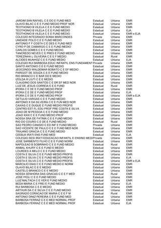 JARDIM SAN RAFAEL C E DO E FUND MED               Estadual   Urbana   EMR
OLAVO BILAC C E E FUND MEDIO PROF NOR             Estadual   Urbana   EMR
TEOTHONIO B VILELA C E E FUND MEDIO               Estadual   Urbana   EMR
TEOTHONIO B VILELA C E E FUND MEDIO               Estadual   Urbana   EJA
TEOTHONIO B VILELA C E E FUND MEDIO               Estadual   Urbana   EMR e EJA
COLEGIO INTEGRADO SONIA MARCONDES                 Privada    Urbana   EMR
UNIDADE POLO C E E FUND MEDIO                     Estadual   Urbana   EMR
ANTONIO F F COSTA C E DES E FUND MED              Estadual   Urbana   EMR
CYRO P DE CAMARGO C E E FUND MEDIO                Estadual   Urbana   EMR
CARLOS GOMES C E E FUND MEDIO                     Estadual   Urbana   EMR
TANCREDO NEVES C E PRES E FUND MEDIO              Estadual   Urbana   EMR
TEREZINHA L OLIVEIRA C E E F MEDIO                Estadual   Rural    EMR
ALCIDES MUNHOZ C E E FUND MEDIO                   Estadual   Urbana   EJA
COLEGIO RUI BARBOSA EDUC INFANTIL ENS FUNDAMENTAL E MEDIO
                                                  Privada    Urbana   EMR
SANTO ANTONIO C E E FUND MEDIO                    Estadual   Urbana   EMR
JEOCONDO WALDEMAR BOBATO C E EF MEDIO             Estadual   Urbana   EMR
PARIGOT DE SOUZA C E E FUND MEDIO                 Estadual   Urbana   EMR
RIO BRANCO C E BAR DO E MEDIO                     Estadual   Urbana   EMR
IZOLDA R LIUTI C E E MEDIO                        Estadual   Urbana   EMR
CLAUDINO DOS SANTOS C E DR EF MED NOR             Estadual   Urbana   EMR
LUIZ DE JESUS CORREIA E E E FUND                  Estadual   Rural    EMR
IPORA C E DE E FUND MEDIO PROF                    Estadual   Urbana   EMR
IPORA C E DE E FUND MEDIO PROF                    Estadual   Urbana   EJA
IPORA C E DE E FUND MEDIO PROF                    Estadual   Urbana   EMR e EJA
GETULIO VARGAS C E E FUND MEDIO                   Estadual   Urbana   EMR
ANTONIO X DA SILVEIRA C E E FUN MED NOR           Estadual   Urbana   EMR
CAXIAS C E DUQUE E FUND MEDIO PROFIS              Estadual   Urbana   EMR
CENTRO EST FL EDU PROF PRE COSTA E SILVA          Estadual   Urbana   EMR
JOAO DE M PESSOA C E E FUND MEDIO                 Estadual   Urbana   EMR
JOAO XXIII C E E FUND MEDIO PROF                  Estadual   Urbana   EMR
NOSSA SRA DE FATIMA C E E FUND MEDIO              Estadual   Urbana   EMR
RIO DO COURO C E DE E FUND MEDIO                  Estadual   Rural    EMR
SAO PEDRO CANISIO C ED INF E FUND MEDIO           Privada    Urbana   EMR
SAO VICENTE DE PAULO C E E FUND MED NOR           Estadual   Urbana   EMR
TRAJANO GRACIA C E E FUND MEDIO                   Estadual   Urbana   EMR
CEEBJA IRATI ENS FUND MED                         Estadual   Urbana   EJA
COLEGIO SESI IRATI EDUCACAO INFANTIL E ENSINO MEDIOrivada
                                                  P          Urbana   EMR
JOSE SARMENTO FILHO C E E FUND NORM               Estadual   Urbana   EMR
NAPOLEAO B SOBRINHO C E E FUND MEDIO              Estadual   Rural    EMR
ANIBAL KHURY C E E FUND E MEDIO                   Estadual   Urbana   EMR
LOURDES A MELO C E E FUND MEDIO                   Estadual   Urbana   EMR
COSTA E SILVA C E E FUND MEDIO PROFIS             Estadual   Urbana   EMR
COSTA E SILVA C E E FUND MEDIO PROFIS             Estadual   Urbana   EJA
COSTA E SILVA C E E FUND MEDIO PROFIS             Estadual   Urbana   EMR e EJA
MARCILIO DIAS C E E FUND MEDIO E NORM             Estadual   Urbana   EMR
OLAVO BILAC C E E MEDIO                           Estadual   Urbana   EMR
CASTELO BRANCO C E E MEDIO                        Estadual   Urbana   EMR
NOSSA SENHORA DAS GRACAS C E E F MED              Estadual   Rural    EMR
JOSE PIOLI C E E FUND MEDIO                       Estadual   Urbana   EMR
LUIZ MALTACA C E VER E FUND MEDIO                 Estadual   Urbana   EMR
BEDA MARIA C E FREI E FUND MEDIO                  Estadual   Urbana   EJA
RUI BARBOSA C E E MEDIO                           Estadual   Urbana   EMR
ARTHUR DA C E SILVA C E E FUND MEDIO              Estadual   Urbana   EMR
SAGRADO CORACAO DE MARIA C E E F M                Estadual   Rural    EMR
ANTONIO DINIZ PEREIRA C E E FUND MED              Estadual   Urbana   EMR
BARBOSA FERRAZ C E E MED NORMAL PROF              Estadual   Urbana   EMR
BARBOSA FERRAZ C E E MED NORMAL PROF              Estadual   Urbana   EJA
 