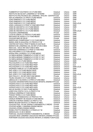 HUMBERTO P COUTINHO C E E FUND MED                Estadual   Urbana   EMR
INSTITUTO DE ED EST LONDRINA E F M NORM           Estadual   Urbana   EMR
INSTITUTO POLITECNICO DE LONDRINA - IPOLON - CENTRO DE EDUCACAO PROFISSIONAL
                                                  Privada    Urbana   EMR
DEA ALVARENGA C E PROF E FUND MEDIO               Estadual   Urbana   EMR
JOAO SAMPAIO C E E FUND MEDIO                     Estadual   Urbana   EMR
JOAO SAMPAIO C E E FUND MEDIO                     Estadual   Urbana   EJA
JOAO SAMPAIO C E E FUND MEDIO                     Estadual   Urbana   EMR e EJA
JOSE A ARAGAO C E PROF E FUND MED PROF            Estadual   Urbana   EMR
JOSE DE ANCHIETA C E E FUND MEDIO                 Estadual   Urbana   EMR
JOSE DE ANCHIETA C E E FUND MEDIO                 Estadual   Urbana   EJA
JOSE DE ANCHIETA C E E FUND MEDIO                 Estadual   Urbana   EMR e EJA
COLEGIO LONDRINENSE                               Privada    Urbana   EMR
LUCIA B LISBOA C E PROFA E FUND MED               Estadual   Urbana   EMR
MACHADO DE ASSIS C E E FUND MEDIO                 Estadual   Urbana   EMR
COLEGIO MAE DE DEUS                               Privada    Urbana   EMR
MARCELINO CHAMPAGNAT C E E FUND MEDIO             Estadual   Urbana   EMR
MARIA JOSE B AGUILERA C E PROFA E F M             Estadual   Urbana   EMR
CENTRO EST EDUC PROF P MARIA R CASTALDI           Estadual   Urbana   EMR
MARISTA DE LONDRINA COL ED INF E FUN E MED        Privada    Urbana   EMR
MAXI COL - EDUC INF ENS FUND E MED                Privada    Urbana   EMR
NEWTON GUIMARAES C E PROF E FUND MED              Estadual   Urbana   EMR
NILO PECANHA C E E FUND MEDIO                     Estadual   Urbana   EMR
NOSSA SRA LOURDES C E E FUND MEDIO                Estadual   Urbana   EMR
OLYMPIA MORAIS TORMENTA C E PRF E F M P           Estadual   Urbana   EMR
OLYMPIA MORAIS TORMENTA C E PRF E F M P           Estadual   Urbana   EJA
OLYMPIA MORAIS TORMENTA C E PRF E F M P           Estadual   Urbana   EMR e EJA
PAIQUERE C E E FUND MEDIO                         Estadual   Urbana   EMR
POLIVALENTE C E E FUND MED PROF                   Estadual   Urbana   EMR
POLIVALENTE C E E FUND MED PROF                   Estadual   Urbana   EJA
POLIVALENTE C E E FUND MED PROF                   Estadual   Urbana   EMR e EJA
SAGRADA FAMILIA C E E FUND MEDIO                  Estadual   Urbana   EMR
SAO JOSE C E E FUND MEDIO PROF                    Estadual   Urbana   EMR
SAO JOSE C E E FUND MEDIO PROF                    Estadual   Urbana   EJA
SAO JOSE C E E FUND MEDIO PROF                    Estadual   Urbana   EMR e EJA
SAO PAULO C - ED INF ENS FUND MEDIO               Privada    Urbana   EMR
TSURU OGUIDO C E E FUND MEDIO                     Estadual   Urbana   EMR
UBEDULHA C OLIVEIRA C E PRFA E FUND MED           Estadual   Urbana   EMR
COLEGIO UNIVERSITARIO EDUCACAO INFANTIL ENSINO FUNDAMENTALUrbana
                                                  Privada    E MEDIO EMR
VICENTE RIJO C E E FUND MED PROF                  Estadual   Urbana   EMR
VICENTE RIJO C E E FUND MED PROF                  Estadual   Urbana   EJA
VICENTE RIJO C E E FUND MED PROF                  Estadual   Urbana   EMR e EJA
WILLIE DAVIDS C E DR E FUND MEDIO                 Estadual   Urbana   EMR
JOSE R DA COSTA C E B J A PROF E F M              Privada    Urbana   EJA
CEEBJA LONDRINA E FUND MEDIO                      Estadual   Urbana   EJA
THIAGO TERRA C E E FUND MEDIO                     Estadual   Urbana   EMR
RINA M DE J FRANCOVIG C E PROFA E F M             Estadual   Urbana   EJA
CEEBJA HERBERT DE SOUZA E FUND MEDIO              Estadual   Urbana   EJA
CARLOS A MUNGO GENEZ C E PROF E F M               Estadual   Urbana   EMR
MARIA HELENA DAVATZ C E PROFA EF MED              Estadual   Urbana   EMR
COLEGIO PGD - ED INF ENSINO FUNDAMENTAL E MEDIO Privada      Urbana   EMR
COLEGIO NOBEL LONDRINA ENSINO MEDIO               Privada    Urbana   EMR
COLEGIO ATENEU ENSINO MEDIO                       Privada    Urbana   EMR
ROSELI PIOTTO ROEHRIG C E PROFA E F M             Estadual   Urbana   EMR
MARAVILHA C E DE E MEDIO                          Estadual   Urbana   EMR
PONTUAL COLEGIO ENSINO FUNDAMENTAL E MEDIO        Privada    Urbana   EMR
COLEGIO SESI LONDRINA -EDUCACAO INFANTIL ENSINO FUNDAMENTAL E MEDIO EMR
                                                  Privada    Urbana
PORTINARI COLEGIO EDUCACAO INFANTIL E ENSINO FUNDAMENTAL E MEDIO
                                                  Privada    Urbana   EMR
 