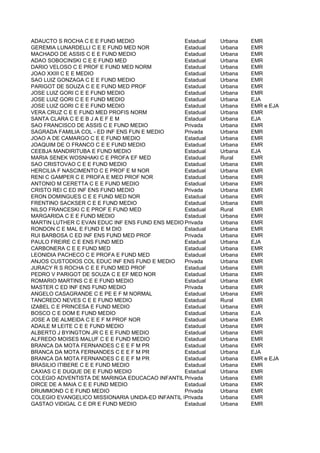 ADAUCTO S ROCHA C E E FUND MEDIO                 Estadual   Urbana   EMR
GEREMIA LUNARDELLI C E E FUND MED NOR            Estadual   Urbana   EMR
MACHADO DE ASSIS C E E FUND MEDIO                Estadual   Urbana   EMR
ADAO SOBOCINSKI C E E FUND MED                   Estadual   Urbana   EMR
DARIO VELOSO C E PROF E FUND MED NORM            Estadual   Urbana   EMR
JOAO XXIII C E E MEDIO                           Estadual   Urbana   EMR
SAO LUIZ GONZAGA C E E FUND MEDIO                Estadual   Urbana   EMR
PARIGOT DE SOUZA C E E FUND MED PROF             Estadual   Urbana   EMR
JOSE LUIZ GORI C E E FUND MEDIO                  Estadual   Urbana   EMR
JOSE LUIZ GORI C E E FUND MEDIO                  Estadual   Urbana   EJA
JOSE LUIZ GORI C E E FUND MEDIO                  Estadual   Urbana   EMR e EJA
VERA CRUZ C E E FUND MED PROFIS NORM             Estadual   Urbana   EMR
SANTA CLARA C E E B J A E F E M                  Estadual   Urbana   EJA
SAO FRANCISCO DE ASSIS C E FUND MEDIO            Privada    Urbana   EMR
SAGRADA FAMILIA COL - ED INF ENS FUN E MEDIO     Privada    Urbana   EMR
JOAO A DE CAMARGO C E E FUND MEDIO               Estadual   Urbana   EMR
JOAQUIM DE O FRANCO C E E FUND MEDIO             Estadual   Urbana   EMR
CEEBJA MANDIRITUBA E FUND MEDIO                  Estadual   Urbana   EJA
MARIA SENEK WOSNHAKI C E PROFA EF MED            Estadual   Rural    EMR
SAO CRISTOVAO C E E FUND MEDIO                   Estadual   Urbana   EMR
HERCILIA F NASCIMENTO C E PROF E M NOR           Estadual   Urbana   EMR
RENI C GAMPER C E PROFA E MED PROF NOR           Estadual   Urbana   EMR
ANTONIO M CERETTA C E E FUND MEDIO               Estadual   Urbana   EMR
CRISTO REI C ED INF ENS FUND MEDIO               Privada    Urbana   EMR
ERON DOMINGUES C E E FUND MED NOR                Estadual   Urbana   EMR
FRENTINO SACKSER C E E FUND MEDIO                Estadual   Urbana   EMR
NILSO FRANCESKI C E PROF E FUND MED              Estadual   Rural    EMR
MARGARIDA C E E FUND MEDIO                       Estadual   Urbana   EMR
MARTIN LUTHER C EVAN EDUC INF ENS FUND ENS MEDIO Privada    Urbana   EMR
RONDON C E MAL E FUND E M DIO                    Estadual   Urbana   EMR
RUI BARBOSA C ED INF ENS FUND MED PROF           Privada    Urbana   EMR
PAULO FREIRE C E ENS FUND MED                    Estadual   Urbana   EJA
CARBONERA C E E FUND MED                         Estadual   Urbana   EMR
LEONIDIA PACHECO C E PROFA E FUND MED            Estadual   Urbana   EMR
ANJOS CUSTODIOS COL EDUC INF ENS FUND E MEDIO    Privada    Urbana   EMR
JURACY R S ROCHA C E E FUND MED PROF             Estadual   Urbana   EMR
PEDRO V PARIGOT DE SOUZA C E EF MED NOR          Estadual   Urbana   EMR
ROMARIO MARTINS C E E FUND MEDIO                 Estadual   Urbana   EMR
MASTER C ED INF ENS FUND MEDIO                   Privada    Urbana   EMR
ANGELO CASAGRANDE C E PE E F M NORMAL            Estadual   Urbana   EMR
TANCREDO NEVES C E E FUND MEDIO                  Estadual   Rural    EMR
IZABEL C E PRINCESA E FUND MEDIO                 Estadual   Urbana   EMR
BOSCO C E DOM E FUND MEDIO                       Estadual   Urbana   EJA
JOSE A DE ALMEIDA C E E F M PROF NOR             Estadual   Urbana   EMR
ADAILE M LEITE C E E FUND MEDIO                  Estadual   Urbana   EMR
ALBERTO J BYINGTON JR C E E FUND MEDIO           Estadual   Urbana   EMR
ALFREDO MOISES MALUF C E E FUND MEDIO            Estadual   Urbana   EMR
BRANCA DA MOTA FERNANDES C E E F M PR            Estadual   Urbana   EMR
BRANCA DA MOTA FERNANDES C E E F M PR            Estadual   Urbana   EJA
BRANCA DA MOTA FERNANDES C E E F M PR            Estadual   Urbana   EMR e EJA
BRASILIO ITIBERE C E E FUND MEDIO                Estadual   Urbana   EMR
CAXIAS C E DUQUE DE E FUND MEDIO                 Estadual   Urbana   EMR
COLEGIO ADVENTISTA DE MARINGA EDUCACAO INFANTIL Privada FUNDAMENTAL E MEDIO SEDE
                                                  ENSINO    Urbana   EMR
DIRCE DE A MAIA C E E FUND MEDIO                 Estadual   Urbana   EMR
DRUMMOND C E FUND MEDIO                          Privada    Urbana   EMR
COLEGIO EVANGELICO MISSIONARIA UNIDA-ED INFANTIL ENSINO FUNDAMENTAL EEMR
                                                 Privada    Urbana   MEDIO
GASTAO VIDIGAL C E DR E FUND MEDIO               Estadual   Urbana   EMR
 