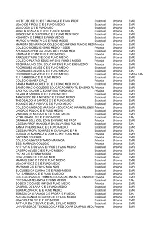 INSTITUTO DE ED EST MARINGA E F M N PROF         Estadual Urbana    EMR
JOAO DE F PIOLI C E E FUND MEDIO                 Estadual Urbana    EMR
JOAO XXIII C E E FUND MED                        Estadual Urbana    EMR
JOSE G BRAGA C E DR E FUND E MEDIO               Estadual Urbana    EJA
JUSCELINO K OLIVEIRA C E E FUND MED PROF         Estadual Urbana    EMR
KENNEDY C E PRES E FUND MEDIO                    Estadual Urbana    EMR
MARCO A PIMENTA C E E FUND MEDIO                 Estadual Urbana    EMR
MARISTA DE MARINGA COLEGIO ED INF ENS FUND E MEDIOrivada
                                                 P        Urbana    EMR
COLEGIO NOBEL-ENSINO MEDIO - SEDE                Privada  Urbana    EMR
APLICACAO PED DA UEM C DE E FUND MED             Estadual Urbana    EMR
PARANA C ED INF ENS FUND MEDIO                   Privada  Urbana    EMR
PARQUE ITAIPU C E DO E FUND MEDIO                Estadual Urbana    EMR
COLEGIO PLATAO EDUC INF ENS FUND E MEDIO         Privada  Urbana    EMR
REGINA MUNDI COL EDUC INF ENS FUND ENS MEDIO     Privada  Urbana    EMR
RODRIGUES ALVES C E E FUND MEDIO                 Estadual Urbana    EMR
RODRIGUES ALVES C E E FUND MEDIO                 Estadual Urbana    EJA
RODRIGUES ALVES C E E FUND MEDIO                 Estadual Urbana    EMR e EJA
RUI BARBOSA C E E FUND MEDIO                     Estadual Urbana    EMR
COLEGIO SANTA CRUZ                               Privada  Urbana    EMR
SANTA MARIA GORETTI C E E FUND MED PROF          Estadual Urbana    EMR
SANTO INACIO COLEGIO EDUCACAO INFANTIL ENSINO FUNDAMENTAL E MEDIO
                                                 Privada  Urbana    EMR
SAO FCO XAVIER C ED INF ENS FUND MED             Privada  Urbana    EMR
SILVIO M BARROS C E E FUND MEDIO                 Estadual Urbana    EMR
TANCREDO DE A NEVES C E E FUND MEDIO             Estadual Urbana    EMR
THEOBALDO M SANTOS C E E FUND MEDIO              Estadual Urbana    EMR
TOMAZ E DE A VIEIRA C E E FUND MEDIO             Estadual Urbana    EMR
COLEGIO UNIDADE MARINGA - EDUCACAO INFANTIL ENSINO FUNDAMENTAL E MEDIO
                                                 Privada  Urbana    EMR
UNIDADE POLO C E E FUND MEDIO                    Estadual Urbana    EMR
VINICIUS DE MORAIS C E E FUND MEDIO              Estadual Urbana    EMR
VITAL BRASIL C E E FUND MEDIO                    Estadual Urbana    EJA
GRAHAM BELL COL ED IN EN FUND ME PROF            Privada  Urbana    EMR
CEEBJA PROF MANOEL R DA SILVA ENS FUD MD         Estadual Urbana    EJA
TANIA V FERREIRA C E E FUND MEDIO                Estadual Urbana    EMR
CEEBJA PROFA TOMIRES M CARVALHO E F M            Estadual Urbana    EJA
BOSCO DE MARINGA C DOM ED INF FUND MED           Privada  Urbana    EMR
SAPIENS COLEGIO                                  Privada  Urbana    EMR
COLEGIO UNIVERSITARIO MARINGA                    Privada  Urbana    EMR
SESI MARINGA COLEGIO                             Privada  Urbana    EMR
ARTHUR C E SILVA C E PRES E FUND MEDIO           Estadual Urbana    EMR
CASTRO ALVES C E E FUND MEDIO                    Estadual Urbana    EMR
PIO XII C E E FUND MEDIO                         Estadual Urbana    EMR
BOM JESUS C E E FUND MED                         Estadual Rural     EMR
MARMELEIRO C E DE E FUND MEDIO                   Estadual Urbana    EMR
JOAO RYSICZ C E E FUND MEDIO                     Estadual Urbana    EMR
MARUMBI C E E FUND MED NOR                       Estadual Urbana    EMR
EUCLIDES DA CUNHA C E E FUND MEDIO               Estadual Urbana    EMR
RUI BARBOSA C E E FUND E MEDIO                   Estadual Urbana    EMR
COLEGIO PASSOS FIRMES-EDUCACAO INFANTIL ENSINO FUNDAMENTAL E MEDIO EMR
                                                 Privada  Urbana
CEEBJA MATELANDIA E FUND MEDIO                   Estadual Urbana    EJA
BOSCO C DOM ED INF ENS FUND MEDIO                Privada  Urbana    EMR
GABRIEL DE LARA C E E FUND MEDIO                 Estadual Urbana    EMR
SERTAOZINHO C E E FUND MEDIO                     Estadual Urbana    EMR
TEREZA DA S RAMOS C E PROFA E F MEDIO            Estadual Urbana    EJA
ADELIA BIANCO SEGURO C E E FUND MEDIO            Estadual Urbana    EMR
JOAO PLATH C E E FUND MEDIO                      Estadual Urbana    EMR
ARTHUR DA C SILVA C E MAL E FUND MEDIO           Estadual Urbana    EMR
UNIVERSIDADE TECNOLOGICA FED DO PR CAMPUS MEDIANEFederal  Urbana    EMR
 
