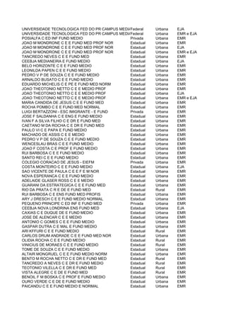 UNIVERSIDADE TECNOLOGICA FED DO PR CAMPUS MEDIANE
                                               Federal    Urbana   EJA
UNIVERSIDADE TECNOLOGICA FED DO PR CAMPUS MEDIANE
                                               Federal    Urbana   EMR e EJA
POSIALFA C ED INF FUND MEDIO                   Privada    Urbana   EMR
JOAO M MONDRONE C E E FUND MED PROF NOR        Estadual   Urbana   EMR
JOAO M MONDRONE C E E FUND MED PROF NOR        Estadual   Urbana   EJA
JOAO M MONDRONE C E E FUND MED PROF NOR        Estadual   Urbana   EMR e EJA
TANCREDO NEVES C E E FUND MED                  Estadual   Urbana   EMR
CEEBJA MEDIANEIRA E FUND MEDIO                 Estadual   Urbana   EJA
BELO HORIZONTE C E E FUND MEDIO                Estadual   Urbana   EMR
LEONILDA PAPEN C E E FUND MEDIO                Estadual   Urbana   EMR
PEDRO V P DE SOUZA C E E FUND MEDIO            Estadual   Urbana   EMR
ARNALDO BUSATO C E E FUND MEDIO                Estadual   Urbana   EMR
EDUARDO MICHELIS C E PE E FUND MED NORM        Estadual   Urbana   EMR
JOAO THEOTONIO NETTO C E E MEDIO PROF          Estadual   Urbana   EMR
JOAO THEOTONIO NETTO C E E MEDIO PROF          Estadual   Urbana   EJA
JOAO THEOTONIO NETTO C E E MEDIO PROF          Estadual   Urbana   EMR e EJA
MARIA CANDIDA DE JESUS C E E FUND MED          Estadual   Urbana   EMR
ROCHA POMBO C E E FUND MED NORMAL              Estadual   Urbana   EMR
LUIGI BERTAZZONI - ESC IMIGRANTE - E FUND      Privada    Urbana   EMR
JOSE F SALDANHA C E ENG E FUND MEDIO           Estadual   Urbana   EMR
IVAN F A SILVA FILHO C E DR E FUND MED         Estadual   Urbana   EMR
CAETANO M DA ROCHA C E DR E FUND MED           Estadual   Urbana   EMR
PAULO VI C E PAPA E FUND MEDIO                 Estadual   Urbana   EMR
MACHADO DE ASSIS C E E MEDIO                   Estadual   Urbana   EMR
PEDRO V P DE SOUZA C E E FUND MEDIO            Estadual   Urbana   EMR
WENCESLAU BRAS C E E FUND MEDIO                Estadual   Urbana   EMR
JOAO F COSTA C E PROF E FUND MEDIO             Estadual   Urbana   EMR
RUI BARBOSA C E E FUND MEDIO                   Estadual   Urbana   EMR
SANTO REI C E E FUND MEDIO                     Estadual   Urbana   EMR
COLEGIO CORACAO DE JESUS - EIEFM               Privada    Urbana   EMR
COSTA MONTEIRO C E E FUND MEDIO                Estadual   Urbana   EJA
SAO VICENTE DE PAULA C E E F E M NOR           Estadual   Urbana   EMR
NOVA ESPERANCA C E E FUND MEDIO                Estadual   Urbana   EMR
ADELAIDE GLASER ROSS C E E MEDIO               Estadual   Urbana   EMR
GUARANI DA ESTRATEGICA C E E FUND MED          Estadual   Urbana   EMR
RIO DA PRATA C R E DE E FUND MED               Estadual   Rural    EMR
RUI BARBOSA C E ENS FUND MED PROFIS            Estadual   Urbana   EMR
ARY J DRESCH C E E FUND MEDIO NORMAL           Estadual   Urbana   EMR
PEQUENO PRINCIPE C ED INF E FUND MED           Privada    Urbana   EMR
CEEBJA NOVA LONDRINA ENS FUND MED              Estadual   Urbana   EJA
CAXIAS C E DUQUE DE E FUND MEDIO               Estadual   Urbana   EMR
JOSE DE ALENCAR C E E MEDIO                    Estadual   Urbana   EMR
ANTONIO C GOMES C E E FUND MEDIO               Estadual   Urbana   EMR
GASPAR DUTRA C E MAL E FUND MEDIO              Estadual   Urbana   EMR
ARI KFFURI C E E FUND MEDIO                    Estadual   Rural    EMR
CARLOS DRUM ANDRADE C E E FUND MED NOR         Estadual   Urbana   EMR
OLIDIA ROCHA C E E FUND MEDIO                  Estadual   Rural    EMR
VINICIUS DE MORAES C E E FUND MEDIO            Estadual   Rural    EMR
TOME DE SOUZA C E E FUND MEDIO                 Estadual   Urbana   EMR
ALTAIR MONGRUEL C E E FUND MEDIO NORM          Estadual   Urbana   EMR
BENTO M ROCHA NETTO C E DR E FUND MED          Estadual   Rural    EMR
TANCREDO A NEVES C E DR E FUND MEDIO           Estadual   Rural    EMR
TEOTONIO VILELLA C E DR E FUND MED             Estadual   Rural    EMR
VISTA ALEGRE C E DE E FUND MED                 Estadual   Rural    EMR
BENOIL F M BOSKA C E PROF E FUND MEDIO         Estadual   Urbana   EMR
OURO VERDE C E DE E FUND MEDIO                 Estadual   Urbana   EMR
PAICANDU C E E FUND MEDIO E NORMAL             Estadual   Urbana   EMR
 