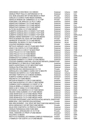 VERCINDES G DOS REIS C E E MEDIO                 Estadual  Urbana    EMR
CEEBJA PROF PAULO S ANTONIASSI E F M             Estadual  Urbana    EJA
COL BOM JESUSED INF EFUND MEDIO E PROF           Privada   Urbana    EMR
CARLOS C E DOM E FUND MEDIO NORMAL               Estadual  Urbana    EMR
HERCILIO BOENO DE CAMARGO C E I E F MP           Privada   Urbana    EMR
PONCIANO J DE ARAUJO C E PE E F MED              Estadual  Urbana    EMR
SEBASTIAO PARANA C E E FUND MEDIO                Estadual  Urbana    EMR
SEBASTIAO PARANA C E E FUND MEDIO                Estadual  Urbana    EJA
SEBASTIAO PARANA C E E FUND MEDIO                Estadual  Urbana    EMR e EJA
ALTO DA GLORIA C E E FUND MEDIO                  Estadual  Urbana    EMR
ALBERTO GONCALVES C E DOM E F M P NOR            Estadual  Urbana    EMR
ALBERTO GONCALVES C E DOM E F M P NOR            Estadual  Urbana    EJA
ALBERTO GONCALVES C E DOM E F M P NOR            Estadual  Urbana    EMR e EJA
AMADEU MARIO MARGRAF C E E FUND MEDIO            Estadual  Urbana    EMR
FRITZ KLIEWER COL EDUC INF ENS MEDIO             Privada   Rural     EMR
HENRIQUE STADLER C E E FUND MEDIO                Estadual  Rural     EMR
PINHEIRAL DE BAIXO C E DE E FUND MED             Estadual  Rural     EMR
COLEGIO SAGRADA FAMILIA                          Privada   Urbana    EMR
GETULIO VARGAS C AG E E FUND MED PROF            Estadual  Urbana    EMR
JOAO C DA COSTA C E E FUND MEDIO                 Estadual  Urbana    EMR
JOAO F NEVES C E DR E F M NOR PROF               Estadual  Urbana    EMR
JOAO PAULO II C E E FUND MEDIO                   Estadual  Urbana    EMR
JOAO PAULO II C E E FUND MEDIO                   Estadual  Urbana    EJA
JOAO PAULO II C E E FUND MEDIO                   Estadual  Urbana    EMR e EJA
DOMINGOS FCO ZARDO C E E FUND MEDIO              Estadual  Urbana    EMR
EUGENIO GARMATZ C E PROF E FUND MEDIO            Estadual  Urbana    EMR
COLEGIO GABRIELA MISTRAL EDUCACAO INFANTIL ENSINO FUNDAMENTAL E MEDIO
                                                 Privada   Urbana    EMR
RIO BRANCO C E BAR DO E FUND MEDIO               Estadual  Urbana    EMR
SANTO AGOSTINHO C E EF MED PROF NOR              Estadual  Urbana    EMR
CEEBJA PALOTINA ENS FUND MED                     Estadual  Urbana    EJA
CENTRO DE EXC EM EDUCACAO C E F M                Privada   Urbana    EMR
ADROALDO A COLOMBO C AGRIC EST E MED PR          Estadual  Rural     EMR
PARAISO DO NORTE C E E FUND MEDIO                Estadual  Urbana    EMR
ANTONIO TORTATO C E E MEDIO NORMAL               Estadual  Urbana    EMR
ALBERTO GOMES VEIGA C E E MEDIO                  Estadual  Urbana    EMR
ANCHIETA C E FUND MEDIO                          Privada   Urbana    EMR
ARTHUR M RAMOS C E DR E FUND MEDIO               Estadual  Urbana    EMR
CAETANO M ROCHA I E E DR E F MED NORM            Estadual  Urbana    EMR
CARMEN COSTA ADRIANO C E PROF E F M              Estadual  Urbana    EMR
CIDALIA REBELLO GOMES C E E FUND MED             Estadual  Urbana    EMR
DIDIO A DE C VIANA C E E FUND MEDIO              Estadual  Urbana    EMR
ESTADOS U DA AMERICA C E E FUND MEDIO            Estadual  Urbana    EMR
HELENA VIANA SUNDIN C E E FUND MEDIO             Estadual  Urbana    EMR
JOSE BONIFACIO C E E FUND MEDIO PROF             Estadual  Urbana    EMR
JOSE BONIFACIO C E E FUND MEDIO PROF             Estadual  Urbana    EJA
JOSE BONIFACIO C E E FUND MEDIO PROF             Estadual  Urbana    EMR e EJA
COLEGIO DIOCESANO LEAO XIII EDUCACAO INFANTIL ENSINO FUNDAMENTAL E MEDIO
                                                 Privada   Urbana    EMR
MOBI DICK - ESC CENTRO EDUCACIONAL               Privada   Urbana    EMR
NSA SRA ROSARIO - COL EDUC INF ENS FUND ENS MEDIOPrivada   Urbana    EMR
NOVA GERACAO C ED INF ENS FUND MEDIO             Privada   Urbana    EMR
ZILAH DOS S BATISTA C E PROFA E FUND MED         Estadual  Urbana    EMR
CEEBJA PARANAGUA ENS FUND MED                    Estadual  Urbana    EJA
EVANGELICA JERUSALEM C E I E F E M               Privada   Urbana    EMR
VIDAL VANHONI C E PROF E FUND MEDIO              Estadual  Urbana    EJA
ISULPAR C E MEDIO                                Privada   Urbana    EMR
INSTITUTO FEDERAL DO PARANA CAMPUS PARANAGUA Federal       Urbana    EJA
LYSIMACO F DA COSTA C E E FUND MEDIO             Estadual  Urbana    EMR
 