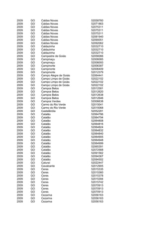 2009   GO   Caldas Novas            52058760
2009   GO   Caldas Novas            52071863
2009   GO   Caldas Novas            52075311
2009   GO   Caldas Novas            52075311
2009   GO   Caldas Novas            52075311
2009   GO   Caldas Novas            52081940
2009   GO   Caldas Novas            52090051
2009   GO   Caldas Novas            52092062
2009   GO   Caldazinha              52032710
2009   GO   Caldazinha              52032710
2009   GO   Caldazinha              52032710
2009   GO   Campestre de Goiás      52056066
2009   GO   Campinaçu               52006085
2009   GO   Campinaçu               52006093
2009   GO   Campinorte              52006387
2009   GO   Campinorte              52006409
2009   GO   Campinorte              52012379
2009   GO   Campo Alegre de Goiás   52064441
2009   GO   Campo Limpo de Goiás    52022102
2009   GO   Campo Limpo de Goiás    52022102
2009   GO   Campo Limpo de Goiás    52022102
2009   GO   Campos Belos            52012581
2009   GO   Campos Belos            52012620
2009   GO   Campos Belos            52012638
2009   GO   Campos Belos            52012646
2009   GO   Campos Verdes           52006638
2009   GO   Carmo do Rio Verde      52015041
2009   GO   Carmo do Rio Verde      52015068
2009   GO   Castelândia             52052281
2009   GO   Catalão                 52064786
2009   GO   Catalão                 52064794
2009   GO   Catalão                 52064808
2009   GO   Catalão                 52064816
2009   GO   Catalão                 52064824
2009   GO   Catalão                 52064832
2009   GO   Catalão                 52064840
2009   GO   Catalão                 52064905
2009   GO   Catalão                 52064948
2009   GO   Catalão                 52064999
2009   GO   Catalão                 52065391
2009   GO   Catalão                 52072568
2009   GO   Catalão                 52091562
2009   GO   Catalão                 52094367
2009   GO   Catalão                 52094502
2009   GO   Caturaí                 52022447
2009   GO   Cavalcante              52012905
2009   GO   Ceres                   52015335
2009   GO   Ceres                   52015360
2009   GO   Ceres                   52015378
2009   GO   Ceres                   52015394
2009   GO   Ceres                   52015742
2009   GO   Ceres                   52070913
2009   GO   Ceres                   52070913
2009   GO   Ceres                   52070913
2009   GO   Cezarina                52056163
2009   GO   Cezarina                52056163
2009   GO   Cezarina                52056163
 