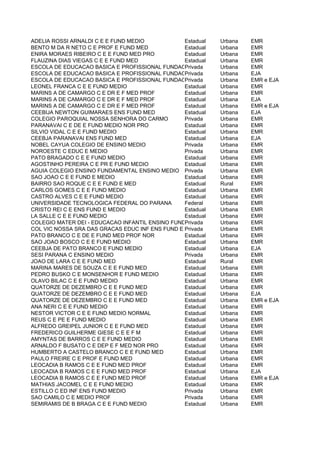 ADELIA ROSSI ARNALDI C E E FUND MEDIO            Estadual   Urbana    EMR
BENTO M DA R NETO C E PROF E FUND MED            Estadual   Urbana    EMR
ENIRA MORAES RIBEIRO C E E FUND MED PRO          Estadual   Urbana    EMR
FLAUZINA DIAS VIEGAS C E E FUND MED              Estadual   Urbana    EMR
ESCOLA DE EDUCACAO BASICA E PROFISSIONAL FUNDACAO BRADESCO
                                                 Privada    Urbana    EMR
ESCOLA DE EDUCACAO BASICA E PROFISSIONAL FUNDACAO BRADESCO
                                                 Privada    Urbana    EJA
ESCOLA DE EDUCACAO BASICA E PROFISSIONAL FUNDACAO BRADESCO
                                                 Privada    Urbana    EMR e EJA
LEONEL FRANCA C E E FUND MEDIO                   Estadual   Urbana    EMR
MARINS A DE CAMARGO C E DR E F MED PROF          Estadual   Urbana    EMR
MARINS A DE CAMARGO C E DR E F MED PROF          Estadual   Urbana    EJA
MARINS A DE CAMARGO C E DR E F MED PROF          Estadual   Urbana    EMR e EJA
CEEBIJA NEWTON GUIMARAES ENS FUND MED            Estadual   Urbana    EJA
COLEGIO PAROQUIAL NOSSA SENHORA DO CARMO         Privada    Urbana    EMR
PARANAVAI C E DE E FUND MEDIO NOR PRO            Estadual   Urbana    EMR
SILVIO VIDAL C E E FUND MEDIO                    Estadual   Urbana    EMR
CEEBJA PARANAVAI ENS FUND MED                    Estadual   Urbana    EJA
NOBEL CAYUA COLEGIO DE ENSINO MEDIO              Privada    Urbana    EMR
NOROESTE C EDUC E MEDIO                          Privada    Urbana    EMR
PATO BRAGADO C E E FUND MEDIO                    Estadual   Urbana    EMR
AGOSTINHO PEREIRA C E PR E FUND MEDIO            Estadual   Urbana    EMR
AGUIA COLEGIO ENSINO FUNDAMENTAL ENSINO MEDIO Privada       Urbana    EMR
SAO JOAO C E E FUND E MEDIO                      Estadual   Urbana    EMR
BAIRRO SAO ROQUE C E E FUND E MED                Estadual   Rural     EMR
CARLOS GOMES C E E FUND MEDIO                    Estadual   Urbana    EMR
CASTRO ALVES C E E FUND MEDIO                    Estadual   Urbana    EMR
UNIVERSIDADE TECNOLOGICA FEDERAL DO PARANA       Federal    Urbana    EMR
CRISTO REI C E ENS FUND E MEDIO                  Estadual   Urbana    EMR
LA SALLE C E E FUND MEDIO                        Estadual   Urbana    EMR
COLEGIO MATER DEI - EDUCACAO INFANTIL ENSINO FUNDAMENTAL E MEDIO - SEDE
                                                 Privada    Urbana    EMR
COL VIC NOSSA SRA DAS GRACAS EDUC INF ENS FUND E Privada
                                                 MEDIO      Urbana    EMR
PATO BRANCO C E DE E FUND MED PROF NOR           Estadual   Urbana    EMR
SAO JOAO BOSCO C E E FUND MEDIO                  Estadual   Urbana    EMR
CEEBJA DE PATO BRANCO E FUND MEDIO               Estadual   Urbana    EJA
SESI PARANA C ENSINO MEDIO                       Privada    Urbana    EMR
JOAO DE LARA C E E FUND MED                      Estadual   Rural     EMR
MARINA MARES DE SOUZA C E E FUND MED             Estadual   Urbana    EMR
PEDRO BUSKO C E MONSENHOR E FUND MEDIO           Estadual   Urbana    EMR
OLAVO BILAC C E E FUND MEDIO                     Estadual   Urbana    EMR
QUATORZE DE DEZEMBRO C E E FUND MED              Estadual   Urbana    EMR
QUATORZE DE DEZEMBRO C E E FUND MED              Estadual   Urbana    EJA
QUATORZE DE DEZEMBRO C E E FUND MED              Estadual   Urbana    EMR e EJA
ANA NERI C E E FUND MEDIO                        Estadual   Urbana    EMR
NESTOR VICTOR C E E FUND MEDIO NORMAL            Estadual   Urbana    EMR
REUS C E PE E FUND MEDIO                         Estadual   Urbana    EMR
ALFREDO GREIPEL JUNIOR C E E FUND MED            Estadual   Urbana    EMR
FREDERICO GUILHERME GIESE C E E F M              Estadual   Urbana    EMR
AMYNTAS DE BARROS C E E FUND MEDIO               Estadual   Urbana    EMR
ARNALDO F BUSATO C E DEP E F MED NOR PRO         Estadual   Urbana    EMR
HUMBERTO A CASTELO BRANCO C E E FUND MED         Estadual   Urbana    EMR
PAULO FREIRE C E PROF E FUND MED                 Estadual   Urbana    EMR
LEOCADIA B RAMOS C E E FUND MED PROF             Estadual   Urbana    EMR
LEOCADIA B RAMOS C E E FUND MED PROF             Estadual   Urbana    EJA
LEOCADIA B RAMOS C E E FUND MED PROF             Estadual   Urbana    EMR e EJA
MATHIAS JACOMEL C E E FUND MEDIO                 Estadual   Urbana    EMR
ESTILLO C ED INF ENS FUND MEDIO                  Privada    Urbana    EMR
SAO CAMILO C E MEDIO PROF                        Privada    Urbana    EMR
SEMIRAMIS DE B BRAGA C E E FUND MEDIO            Estadual   Urbana    EMR
 