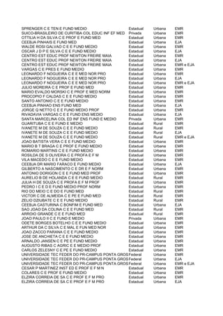 SPRENGER C E TEN E FUND MEDIO                    Estadual   Urbana   EMR
SUICO-BRASILEIRO DE CURITIBA COL EDUC INF EF MED Privada    Urbana   EMR
OTTILIA H DA SILVA C E PROF E FUND MED           Estadual   Urbana   EMR
CEEBJA PINHAIS E FUND MED                        Estadual   Urbana   EJA
WALDE ROSI GALVAO C E E FUND MEDIO               Estadual   Urbana   EMR
OSCAR J D P E SILVA C E E FUND MEDIO             Estadual   Urbana   EJA
CENTRO EST EDUC PROF NEWTON FREIRE MAIA          Estadual   Urbana   EMR
CENTRO EST EDUC PROF NEWTON FREIRE MAIA          Estadual   Urbana   EJA
CENTRO EST EDUC PROF NEWTON FREIRE MAIA          Estadual   Urbana   EMR e EJA
VARGAS C E PRES E FUND MEDIO                     Estadual   Urbana   EMR
LEONARDO F NOGUEIRA C E E MED NOR PRO            Estadual   Urbana   EMR
LEONARDO F NOGUEIRA C E E MED NOR PRO            Estadual   Urbana   EJA
LEONARDO F NOGUEIRA C E E MED NOR PRO            Estadual   Urbana   EMR e EJA
JULIO MOREIRA C E PROF E FUND MED                Estadual   Urbana   EMR
MARIO EVALDO MORSKI C E PROF E MED NORM          Estadual   Urbana   EMR
PROCOPIO F CALDAS C E E FUND MEDIO               Estadual   Urbana   EMR
SANTO ANTONIO C E E FUND MEDIO                   Estadual   Urbana   EMR
CEEBJA PINHAO ENS FUND MED                       Estadual   Urbana   EJA
JORGE Q NETTO C E E FUND MEDIO PROF              Estadual   Urbana   EMR
RIVADAVIA VARGAS C E E FUND ENS MEDIO            Estadual   Urbana   EJA
SANTA MARCELINA COL ED INF ENS FUND E MEDIO      Privada    Urbana   EMR
GUARITUBA C E E FUND E MEDIO                     Estadual   Rural    EMR
IVANETE M DE SOUZA C E E FUND MEDIO              Estadual   Rural    EMR
IVANETE M DE SOUZA C E E FUND MEDIO              Estadual   Rural    EJA
IVANETE M DE SOUZA C E E FUND MEDIO              Estadual   Rural    EMR e EJA
JOAO BATISTA VERA C E E FUND MEDIO               Estadual   Urbana   EMR
MARIO B T BRAGA C E PROF E FUND MEDIO            Estadual   Urbana   EMR
ROMARIO MARTINS C E E FUND MEDIO                 Estadual   Urbana   EMR
ROSILDA DE S OLIVEIRA C E PROFA E F M            Estadual   Urbana   EMR
VILA MACEDO C E E FUND MEDIO                     Estadual   Urbana   EMR
CEEBJA DR MARIO FARACO E FUND MEDIO              Estadual   Urbana   EJA
GILBERTO A NASCIMENTO C E DR E F NORM            Estadual   Urbana   EMR
ANTONIO DORIGON C E E FUND MED PROF              Estadual   Urbana   EMR
AURELIO B DE HOLANDA C E E FUND MEDIO            Estadual   Rural    EMR
JULIA H DE SOUZA C E PROFA E F M PROF            Estadual   Urbana   EMR
PEDRO I C E D E FUND MEDIO PROF NORM             Estadual   Urbana   EMR
RIO DO MEIO C E DO E FUND MED                    Estadual   Rural    EMR
VICTOR C DE ALMEIDA C E PE E FUND MED            Estadual   Rural    EMR
ZELIO DZIUBATE C E E FUND MEDIO                  Estadual   Rural    EMR
CEEBJA CASTURINA C BONFIM E FUND MED             Estadual   Urbana   EJA
SAO JOAO DA COLINA C E E FUND MED                Estadual   Rural    EMR
ARROIO GRANDE C E E FUND MED                     Estadual   Rural    EMR
JOAO PAULO II C E FUND E MEDIO                   Privada    Urbana   EMR
ODETE BORGES BOTELHO C E E FUND MEDIO            Estadual   Urbana   EMR
ARTHUR DA C SILVA C E MAL E FUN MED NOR          Estadual   Urbana   EMR
JOAO ZACCO PARANA C E E FUND MEDIO               Estadual   Urbana   EMR
JOSE DE ANCHIETA C E E FUND MEDIO                Estadual   Urbana   EMR
ARNALDO JANSEN C E PE E FUND MEDIO               Estadual   Urbana   EMR
AUGUSTO RIBAS C AGRIC E E MEDIO PROF             Estadual   Urbana   EMR
CARLOS ZELESNY C E PE E FUND MEDIO               Estadual   Urbana   EMR
UNIVERSIDADE TEC FEDER DO PR-CAMPUS PONTA GROSSA Federal    Urbana   EMR
UNIVERSIDADE TEC FEDER DO PR-CAMPUS PONTA GROSSA Federal    Urbana   EJA
UNIVERSIDADE TEC FEDER DO PR-CAMPUS PONTA GROSSA Federal    Urbana   EMR e EJA
CESAR P MARTINEZ INST ED E PROF E F M N          Estadual   Urbana   EMR
COLARES C E PROF E FUND MEDIO                    Estadual   Urbana   EMR
ELZIRA CORREIA DE SA C E PROF E F M PRO          Estadual   Urbana   EMR
ELZIRA CORREIA DE SA C E PROF E F M PRO          Estadual   Urbana   EJA
 