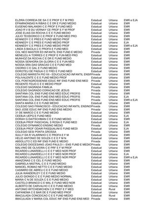 ELZIRA CORREIA DE SA C E PROF E F M PRO            Estadual Urbana     EMR e EJA
EPAMINONDAS N RIBAS C E DR E FUND MEDIO            Estadual Urbana     EMR
EUGENIO MALANSKI C E PROF E FUND MED               Estadual Urbana     EMR
JOAO R V B DU VERNAY CE PROF E F M PROF            Estadual Urbana     EMR
JOSE ELIAS DA ROCHA C E E FUND MEDIO               Estadual Urbana     EMR
JULIO TEODORICO C E PROF E FUND MED PRO            Estadual Urbana     EMR
KENNEDY C E PRES E FUND MEDIO PROF                 Estadual Urbana     EMR
KENNEDY C E PRES E FUND MEDIO PROF                 Estadual Urbana     EJA
KENNEDY C E PRES E FUND MEDIO PROF                 Estadual Urbana     EMR e EJA
LINDA S BACILA C E PROFA E FUND MED                Estadual Urbana     EMR
COL NEO MASTER ED INFANTIL ENS FUND E MEDIO        Privada  Urbana     EMR
MENELEU A TORRES C E PROF E FUN MED PRO            Estadual Urbana     EMR
MUNHOZ DA ROCHA C E DR E FUND MEDIO                Estadual Urbana     EMR
NOSSA SENHORA DA GLORIA C E E FUN MED              Estadual Urbana     EMR
NOSSA SRA DAS GRACAS C E E FUND MED                Estadual Urbana     EMR
OSORIO C E GAL E FUND MEDIO                        Estadual Urbana     EMR
DOROTEU DE PADUA C E FREI E FUND MED               Estadual Urbana     EMR
COLEGIO MARISTA PIO XII - EDUCUCACAO INFANTIL ENSINO FUNDAMENTAL E MEDIO
                                                   Privada  Urbana     EMR
POLIVALENTE C E E FUND MEDIO PROF                  Estadual Urbana     EMR
COL PONTAGROSSENSE-EDUC INF ENS FUND ENS MED Privada        Urbana     EMR
REGENTE FEIJO C E E MEDIO PROF                     Estadual Urbana     EMR
COLEGIO SAGRADA FAMILIA                            Privada  Urbana     EMR
COLEGIO SAGRADO CORACAO DE JESUS                   Privada  Urbana     EMR
SANTANA COL ENS FUND ENS MED EDUC PROFIS           Privada  Urbana     EMR
SANTANA COL ENS FUND ENS MED EDUC PROFIS           Privada  Urbana     EJA
SANTANA COL ENS FUND ENS MED EDUC PROFIS           Privada  Urbana     EMR e EJA
SANTA MARIA C E E FUND MEDIO                       Estadual Urbana     EMR
COLEGIO SAO FRANCISCO - EDUCACAO INFANTIL ENSINO Privada
                                                   FUNDAMENTAL E MEDIO EMR
                                                            Urbana
SAO JOSE EDUC INF ENS FUND ENS MEDIO               Privada  Urbana     EMR
31 DE MARCO C E E FUND MEDIO                       Estadual Urbana     EMR
CEEBJA UEPG E FUND MED                             Estadual Urbana     EJA
DORAH G DAITSCHMAN C E E FUND MEDIO                Estadual Urbana     EMR
CEEBJA PROF PASCHOAL S ROSA E FUND MED             Estadual Urbana     EJA
COLEGIO DYNAMICO ENSINO MEDIO                      Privada  Urbana     EMR
CEEBJA PROF ODAIR PASQUALINI E FUND MEDI           Estadual Urbana     EJA
COLEGIO SESI PONTA GROSSA                          Privada  Urbana     EMR
SULLY DA R VILARINHO C E PROFA E F M               Estadual Urbana     EMR
HELIO ANTONIO DE SOUZA C E E F M N                 Estadual Urbana     EMR
ABSOLUTO C ED INF ENS FUND E MEDIO                 Privada  Urbana     EMR
COLEGIO DIOCESANO JOAO PAULO I - ENS FUND E MEDIOPrivada    Urbana     EMR
MALVINO DE OLIVEIRA C E PRF E F M PROF             Estadual Urbana     EMR
RICARDO LUNARDELLI C E E F MED NOR PROF            Estadual Urbana     EMR
RICARDO LUNARDELLI C E E F MED NOR PROF            Estadual Urbana     EJA
RICARDO LUNARDELLI C E E F MED NOR PROF            Estadual Urbana     EMR e EJA
AMAZONAS C E CEL E FUND MEDIO                      Estadual Urbana     EMR
GABRIELA MISTRAL C E E FUND MEDIO                  Estadual Urbana     EMR
MANOEL ROMAO NETTO C E E FUND MEDIO                Estadual Urbana     EMR
CASIMIRO DE ABREU C E E FUND MEDIO                 Estadual Urbana     EMR
JULIA WANDERLEY C E E FUND MEDIO                   Estadual Urbana     EMR
JULIO GIONGO C E E FUND MEDIO NORMAL               Estadual Urbana     EMR
MARIA C N DE SOUZA C E E FUND MEDIO                Estadual Urbana     EMR
CASTELO BRANCO C E MAL E FUND MED NOR              Estadual Urbana     EMR
ALBERTO DE CARVALHO C E E FUND MEDIO               Estadual Urbana     EMR
ANTONIO WITCHEMICHEN C E PREF E F MED              Estadual Rural      EMR
CAPANEMA C E BAR DE E FUND MED PROF                Estadual Urbana     EMR
IMACULADA CONCEICAO C E E FUND MEDIO               Estadual Rural      EMR
IMACULADA V MARIA COL EDUC INF ENS FUND ENS MED Privada     Urbana     EMR
 