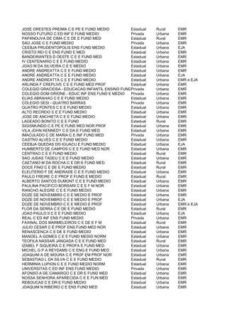 JOSE ORESTES PREIMA C E PE E FUND MEDIO         Estadual   Rural    EMR
NOSSO FUTURO C ED INF E FUND MEDIO              Privada    Urbana   EMR
PAPANDUVA DE CIMA C E DE E FUND MED             Estadual   Rural    EMR
SAO JOSE C E FUND MEDIO                         Privada    Urbana   EMR
CEEBJA PRUDENTOPOLIS ENS FUND MEDIO             Estadual   Urbana   EJA
CRISTO REI C E ENS FUND E MED                   Estadual   Urbana   EMR
BANDEIRANTES D OESTE C E E FUND MED             Estadual   Urbana   EMR
IV CENTENARIO C E E FUND MEDIO                  Estadual   Urbana   EMR
JOAO M DA SILVEIRA C E E MEDIO                  Estadual   Urbana   EMR
ANDRE ANDREATTA C E E FUND MEDIO                Estadual   Urbana   EMR
ANDRE ANDREATTA C E E FUND MEDIO                Estadual   Urbana   EJA
ANDRE ANDREATTA C E E FUND MEDIO                Estadual   Urbana   EMR e EJA
ARLINDA F CREPLIVE C E E FUND MED PROF          Estadual   Urbana   EMR
COLEGIO GRACIOSA - EDUCACAO INFANTIL ENSINO FUNDAMENTAL E MEDIO
                                                Privada    Urbana   EMR
COLEGIO DOM ORIONE - EDUC INF ENS FUND E MEDIO  Privada    Urbana   EMR
ELIAS ABRAHAO C E E FUND MEDIO                  Estadual   Urbana   EMR
COLEGIO SESI - QUATRO BARRAS                    Privada    Urbana   EMR
QUATRO PONTES C E E FUND MEDIO                  Estadual   Urbana   EMR
ALTO RECREIO C E E FUND MEDIO                   Estadual   Urbana   EMR
JOSE DE ANCHIETA C E E FUND MEDIO               Estadual   Urbana   EMR
LAGEADO BONITO C E E FUND                       Estadual   Rural    EMR
SIGISMUNDO C E PE E FUND MED NOR PROF           Estadual   Urbana   EMR
VILA JOHN KENNEDY C E DA E FUND MED             Estadual   Urbana   EMR
IMACULADO C DE MARIA C E INF FUND MED           Privada    Urbana   EMR
CASTRO ALVES C E E FUND MEDIO                   Estadual   Urbana   EMR
CEEBJA QUEDAS DO IGUACU E FUND MEDIO            Estadual   Urbana   EJA
HUMBERTO DE CAMPOS C E E FUND MED NOR           Estadual   Urbana   EMR
CENTRAO C E E FUND MEDIO                        Estadual   Rural    EMR
SAO JUDAS TADEU C E E FUND MEDIO                Estadual   Urbana   EMR
CAETANO M DA ROCHA C E DR E FUND MED            Estadual   Rural    EMR
DOCE FINO C E DE E FUND MEDIO                   Estadual   Rural    EMR
ELEUTERIO F DE ANDRADE C E E FUND MEDIO         Estadual   Urbana   EMR
PAULO FREIRE C E PROF E FUND E MEDIO            Estadual   Rural    EMR
ALBERTO SANTOS DUMONT C E E FUND MEDIO          Estadual   Urbana   EMR
PAULINA PACIFICO BORSARI C E E F M NOR          Estadual   Urbana   EMR
RANCHO ALEGRE C E E FUND MEDIO                  Estadual   Urbana   EMR
DOZE DE NOVEMBRO C E E MEDIO E PROF             Estadual   Urbana   EMR
DOZE DE NOVEMBRO C E E MEDIO E PROF             Estadual   Urbana   EJA
DOZE DE NOVEMBRO C E E MEDIO E PROF             Estadual   Urbana   EMR e EJA
FLOR DA SERRA C E DE E FUND MEDIO               Estadual   Rural    EMR
JOAO PAULO II C E E FUND MEDIO                  Estadual   Urbana   EJA
REAL C ED INF ENS FUND MEDIO                    Privada    Urbana   EMR
FAXINAL DOS MARMELEIROS C E DE E F M            Estadual   Rural    EMR
JULIO CESAR C E PROF ENS FUND MED NOR           Estadual   Urbana   EMR
RENASCENCA C E DE E FUND MEDIO                  Estadual   Urbana   EMR
MANOEL A GOMES C E E FUND MEDIO NORM            Estadual   Urbana   EMR
TEOFILA NASSAR JANGADA C E E FUND MED           Estadual   Rural    EMR
IZABEL F SIQUEIRA C E PROFA E FUND MED          Estadual   Urbana   EMR
MICHEL G P A REYDAMS C E ENG E FUND MED         Estadual   Urbana   EMR
JOAQUIM A DE MOURA C E PROF EM PROF NOR         Estadual   Urbana   EMR
SEBASTIAO L DA SILVA C E E FUND MEDIO           Estadual   Rural    EMR
HERMINIA LUPION C E E FUND MEDIO NORM           Estadual   Urbana   EMR
UNIVERSITAS C ED INF ENS FUND MEDIO             Privada    Urbana   EMR
AFONSO A DE CAMARGO C E DR E FUND MED           Estadual   Urbana   EMR
NOSSA SENHORA APARECIDA C E E FUN MED           Estadual   Urbana   EMR
REBOUCAS C E DR E FUND MEDIO                    Estadual   Urbana   EMR
JOAQUIM N RIBEIRO C E ENS FUND MED              Estadual   Urbana   EMR
 