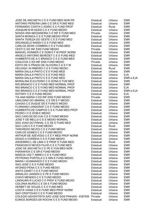 JOSE DE ANCHIETA C E E FUND MED NOR PR             Estadual   Urbana   EMR
ANTONIO PEREIRA LIMA C E DR E FUND MED             Estadual   Urbana   EMR
FERNANDO COSTA C AGRIC E E FUND PROF               Estadual   Rural    EMR
JOAQUIM M M ASSIS C E E FUND MEDIO                 Estadual   Urbana   EMR
NOSSA SRA MEDIANEIRA C E INF E FUND MED            Privada    Urbana   EMR
SANTA MONICA C E E FUND MEDIO PROF                 Estadual   Urbana   EMR
SANTA TEREZA DO OESTE C E E FUND MED               Estadual   Urbana   EMR
ARCANGELO NANDI C E E FUND MED                     Estadual   Urbana   EMR
CARLOS ZEWE COIMBRA C E E FUND MED                 Estadual   Urbana   EMR
CESTI C ED INF ENS FUND MEDIO                      Privada    Urbana   EMR
MANOEL KONNER C E DOM E F M PROF NORM              Estadual   Urbana   EMR
ANGELO ANTONIO BENEDET C E E FUND MED              Estadual   Urbana   EMR
HUMBERTO DE A C BRANCO C E E FUND MED              Estadual   Urbana   EMR
CASUCHA C ED INF ENS FUND MEDIO                    Privada    Urbana   EMR
EDITH DE S PRADO DE OLIVEIRA C E E F M             Estadual   Urbana   EMR
HELOISA I M RIBEIRO C E E FUND MEDIO               Estadual   Rural    EMR
MARIA DALILA PINTO C E E FUND MED                  Estadual   Urbana   EMR
MARIA DALILA PINTO C E E FUND MED                  Estadual   Urbana   EJA
MARIA DALILA PINTO C E E FUND MED                  Estadual   Urbana   EMR e EJA
MORALINA ELEUTERIO C E DONA E FUN MED              Estadual   Urbana   EMR
RIO BRANCO C E E FUND MED NORMAL PROF              Estadual   Urbana   EMR
RIO BRANCO C E E FUND MED NORMAL PROF              Estadual   Urbana   EJA
RIO BRANCO C E E FUND MED NORMAL PROF              Estadual   Urbana   EMR e EJA
ROTARY C E E FUND MEDIO                            Estadual   Urbana   EJA
TIA ANA MARIA C ED INF ENS FUND MEDIO              Privada    Urbana   EMR
UBALDINO DO AMARAL C E DR E F MEDIO                Estadual   Urbana   EMR
CAXIAS C E DUQUE DE E FUND E MEDIO                 Estadual   Urbana   EMR
FLORIANO LANDGRAF C E E FUND MEDIO                 Estadual   Urbana   EMR
HUMBERTO DE CAMPOS C E E FUND MED PROF             Estadual   Urbana   EMR
PEDRO I C E DOM E MEDIO                            Estadual   Urbana   EMR
SAO CARLOS DO IVAI C E E FUND MEDIO                Estadual   Urbana   EMR
JOSE F DE MELLO C E E MEDIO NORMAL                 Estadual   Urbana   EMR
SAO JOAO DO PINHAL C E DE E FUND MED               Estadual   Urbana   EMR
SAO LUIS C E E FUND MEDIO                          Estadual   Rural    EMR
TANCREDO NEVES C E E FUND MEDIO                    Estadual   Urbana   EMR
CARLOS GOMES C E E FUND MEDIO                      Estadual   Urbana   EMR
ARTHUR DE AZEVEDO C E E F MED PROF NORM            Estadual   Urbana   EMR
DIOGO A CORREIA C E E FUND MEDIO                   Estadual   Urbana   EMR
ARGEMIRO L DE LIMA C E PROF E FUND MED             Estadual   Rural    EMR
FRANCISCO NEVES FILHO C E E FUND MED               Estadual   Urbana   EMR
JOSE DE ANCHIETA C E PE E FUN MED NOR              Estadual   Urbana   EMR
PARANHOS C E DR E FUND MEDIO                       Estadual   Urbana   EMR
MARCIA VAZ T ABREU C E E FUND MED                  Estadual   Urbana   EMR
PETRONIO PORTELA C E MIN E FUND MEDIO              Estadual   Urbana   EMR
MARIA I GUIMARAES C E E FUND MEDIO                 Estadual   Urbana   EMR
SAO JOSE C E E FUND MEDIO                          Estadual   Urbana   EMR
AFONSO PENA C E E FUND MEDIO                       Estadual   Urbana   EMR
ANITA CANET C E E FUND MEDIO                       Estadual   Urbana   EMR
ARNALDO JANSEN C E PE E FUND MEDIO                 Estadual   Urbana   EMR
CHICO MENDES C E E FUND MEDIO                      Estadual   Urbana   EMR
LINDAURA R LUCAS C E PROF E FUND MEDIO             Estadual   Urbana   EMR
COLONIA MURICI C E DA E FUND MEDIO                 Estadual   Urbana   EMR
HERBET DE SOUZA C E E FUND MED                     Estadual   Urbana   EMR
COSTA VIANA C E E FUND MED PROF NORM               Estadual   Urbana   EMR
SAO CRISTOVAO C E E FUND MEDIO                     Estadual   Urbana   EMR
COLEGIO ADVENTISTA SAO JOSE DOS PINHAIS - EIEFEM   Privada    Urbana   EMR
EUNICE BORGES DA ROCHA C E E FUND MEDIO            Estadual   Urbana   EMR
 