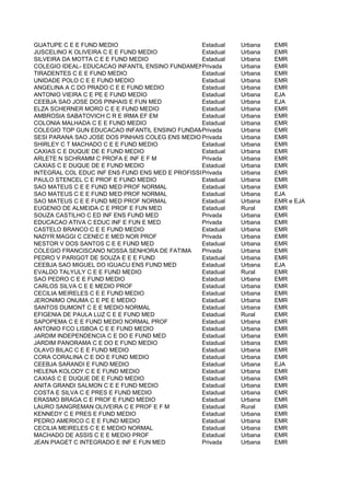 GUATUPE C E E FUND MEDIO                         Estadual   Urbana   EMR
JUSCELINO K OLIVEIRA C E E FUND MEDIO            Estadual   Urbana   EMR
SILVEIRA DA MOTTA C E E FUND MEDIO               Estadual   Urbana   EMR
COLEGIO IDEAL- EDUCACAO INFANTIL ENSINO FUNDAMENTAL E MEDIO Urbana
                                                 Privada             EMR
TIRADENTES C E E FUND MEDIO                      Estadual   Urbana   EMR
UNIDADE POLO C E E FUND MEDIO                    Estadual   Urbana   EMR
ANGELINA A C DO PRADO C E E FUND MEDIO           Estadual   Urbana   EMR
ANTONIO VIEIRA C E PE E FUND MEDIO               Estadual   Urbana   EJA
CEEBJA SAO JOSE DOS PINHAIS E FUN MED            Estadual   Urbana   EJA
ELZA SCHERNER MORO C E E FUND MEDIO              Estadual   Urbana   EMR
AMBROSIA SABATOVICH C R E IRMA EF EM             Estadual   Urbana   EMR
COLONIA MALHADA C E E FUND MEDIO                 Estadual   Urbana   EMR
COLEGIO TOP GUN EDUCACAO INFANTIL ENSINO FUNDAMENTAL E MEDIO
                                                 Privada    Urbana   EMR
SESI PARANA SAO JOSE DOS PINHAIS COLEG ENS MEDIO Privada    Urbana   EMR
SHIRLEY C T MACHADO C E E FUND MEDIO             Estadual   Urbana   EMR
CAXIAS C E DUQUE DE E FUND MEDIO                 Estadual   Urbana   EMR
ARLETE N SCHRAMM C PROFA E INF E F M             Privada    Urbana   EMR
CAXIAS C E DUQUE DE E FUND MEDIO                 Estadual   Urbana   EMR
INTEGRAL COL EDUC INF ENS FUND ENS MED E PROFISSIONAL
                                                 Privada    Urbana   EMR
PAULO STENCEL C E PROF E FUND MEDIO              Estadual   Urbana   EMR
SAO MATEUS C E E FUND MED PROF NORMAL            Estadual   Urbana   EMR
SAO MATEUS C E E FUND MED PROF NORMAL            Estadual   Urbana   EJA
SAO MATEUS C E E FUND MED PROF NORMAL            Estadual   Urbana   EMR e EJA
EUGENIO DE ALMEIDA C E PROF E FUN MED            Estadual   Rural    EMR
SOUZA CASTILHO C ED INF ENS FUND MED             Privada    Urbana   EMR
EDUCACAO ATIVA C EDUC INF E FUN E MED            Privada    Urbana   EMR
CASTELO BRANCO C E E FUND MEDIO                  Estadual   Urbana   EMR
NADYR MAGGI C CENEC E MED NOR PROF               Privada    Urbana   EMR
NESTOR V DOS SANTOS C E E FUND MED               Estadual   Urbana   EMR
COLEGIO FRANCISCANO NOSSA SENHORA DE FATIMA      Privada    Urbana   EMR
PEDRO V PARIGOT DE SOUZA E E E FUND              Estadual   Urbana   EMR
CEEBJA SAO MIGUEL DO IGUACU ENS FUND MED         Estadual   Urbana   EJA
EVALDO TALYULY C E E FUND MEDIO                  Estadual   Rural    EMR
SAO PEDRO C E E FUND MEDIO                       Estadual   Urbana   EMR
CARLOS SILVA C E E MEDIO PROF                    Estadual   Urbana   EMR
CECILIA MEIRELES C E E FUND MEDIO                Estadual   Urbana   EMR
JERONIMO ONUMA C E PE E MEDIO                    Estadual   Urbana   EMR
SANTOS DUMONT C E E MEDIO NORMAL                 Estadual   Urbana   EMR
EFIGENIA DE PAULA LUZ C E E FUND MED             Estadual   Rural    EMR
SAPOPEMA C E E FUND MEDIO NORMAL PROF            Estadual   Urbana   EMR
ANTONIO FCO LISBOA C E E FUND MEDIO              Estadual   Urbana   EMR
JARDIM INDEPENDENCIA C E DO E FUND MED           Estadual   Urbana   EMR
JARDIM PANORAMA C E DO E FUND MEDIO              Estadual   Urbana   EMR
OLAVO BILAC C E E FUND MEDIO                     Estadual   Urbana   EMR
CORA CORALINA C E DO E FUND MEDIO                Estadual   Urbana   EMR
CEEBJA SARANDI E FUND MEDIO                      Estadual   Urbana   EJA
HELENA KOLODY C E E FUND MEDIO                   Estadual   Urbana   EMR
CAXIAS C E DUQUE DE E FUND MEDIO                 Estadual   Urbana   EMR
ANITA GRANDI SALMON C E E FUND MEDIO             Estadual   Urbana   EMR
COSTA E SILVA C E PRES E FUND MEDIO              Estadual   Urbana   EMR
ERASMO BRAGA C E PROF E FUND MEDIO               Estadual   Urbana   EMR
LAURO SANGREMAN OLIVEIRA C E PROF E F M          Estadual   Rural    EMR
KENNEDY C E PRES E FUND MEDIO                    Estadual   Urbana   EMR
PEDRO AMERICO C E E FUND MEDIO                   Estadual   Urbana   EMR
CECILIA MEIRELES C E E MEDIO NORMAL              Estadual   Urbana   EMR
MACHADO DE ASSIS C E E MEDIO PROF                Estadual   Urbana   EMR
JEAN PIAGET C INTEGRADO E INF E FUN MED          Privada    Urbana   EMR
 