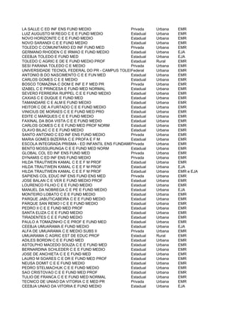 LA SALLE C ED INF ENS FUND MEDIO                 Privada    Urbana   EMR
LUIZ AUGUSTO M REGO C E E FUND MEDIO             Estadual   Urbana   EMR
NOVO HORIZONTE C E E FUND MEDIO                  Estadual   Urbana   EMR
NOVO SARANDI C E E FUND MEDIO                    Estadual   Urbana   EMR
TOLEDO C COMUNITARIO ED INF FUND MED             Privada    Urbana   EMR
GERMANO RHODEN C E IRMAO E FUND MEDIO            Estadual   Urbana   EJA
CEEBJA TOLEDO E FUND MED                         Estadual   Urbana   EJA
TOLEDO C AGRIC E DE E FUND MEDIO PROF            Estadual   Rural    EMR
SESI PARANA TOLEDO C E MEDIO                     Privada    Urbana   EMR
UNIVERSIDADE TECNOL FEDERAL DO PR - CAMPUS TOLEDOFederal    Urbana   EMR
ANTONIO B DO NASCIMENTO C E E FUN MED            Estadual   Urbana   EMR
CARLOS GOMES C E E MEDIO                         Estadual   Urbana   EMR
BOSCO TOMAZINA C DOM E INF E F MED PR            Privada    Urbana   EMR
IZABEL C E PRINCESA E FUND MED NORMAL            Estadual   Urbana   EMR
SEVERO FERREIRA RUPPEL C E E FUND MEDIO          Estadual   Urbana   EMR
CAXIAS C E DUQUE E FUND MED                      Estadual   Urbana   EMR
TAMANDARE C E ALM E FUND MEDIO                   Estadual   Urbana   EMR
HEITOR C DE A FURTADO C E E FUND MEDIO           Estadual   Urbana   EMR
VINICIUS DE MORAES C E E FUND MED PRO            Estadual   Urbana   EMR
EDITE C MARQUES C E E FUND MEDIO                 Estadual   Urbana   EMR
FAXINAL DA BOA VISTA C E E FUND MEDIO            Estadual   Urbana   EMR
CARLOS GOMES C E E FUND MED PROF NORM            Estadual   Urbana   EMR
OLAVO BILAC C E E FUND MEDIO                     Estadual   Urbana   EMR
SANTO ANTONIO C ED INF ENS FUND MEDIO            Privada    Urbana   EMR
MARIA GOMES BIZERRA C E PROFA E F M              Estadual   Urbana   EMR
ESCOLA INTEGRADA PRISMA - ED INFANTIL ENS FUNDAMENTAL E MEDIO
                                                 Privada    Urbana   EMR
BENTO MOSSURUNGA C E E FUND MED NORM             Estadual   Urbana   EMR
GLOBAL COL ED INF ENS FUND MED                   Privada    Urbana   EMR
DYNAMIS C ED INF ENS FUND MEDIO                  Privada    Urbana   EMR
HILDA TRAUTWEIN KAMAL C E E F M PROF             Estadual   Urbana   EMR
HILDA TRAUTWEIN KAMAL C E E F M PROF             Estadual   Urbana   EJA
HILDA TRAUTWEIN KAMAL C E E F M PROF             Estadual   Urbana   EMR e EJA
SAPIENS COL EDUC INF ENS FUND ENS MED            Privada    Urbana   EMR
JOSE BALAN C E VER E FUND MEDIO PROF             Estadual   Urbana   EMR
LOURENCO FILHO C E E FUND MEDIO                  Estadual   Urbana   EMR
MANUEL DA NOBREGA C E PE E FUND MEDIO            Estadual   Urbana   EJA
MONTEIRO LOBATO C E E FUND MEDIO                 Estadual   Urbana   EMR
PARQUE JABUTICABEIRA C E E FUND MEDIO            Estadual   Urbana   EMR
PARQUE SAN REMO I C E E FUND MEDIO               Estadual   Urbana   EMR
PEDRO II C E E FUND MED PROF                     Estadual   Urbana   EMR
SANTA ELIZA C E E FUND MEDIO                     Estadual   Urbana   EMR
TIRADENTES C E E FUND MEDIO                      Estadual   Urbana   EMR
PAULO A TOMAZINHO C E PROF E FUND MED            Estadual   Urbana   EMR
CEEBJA UMUARAMA E FUND MEDIO                     Estadual   Urbana   EJA
ALFA DE UMUARAMA C E MEDIO SUBS II               Privada    Urbana   EMR
UMUARAMA C AGRIC EST DE EDUC PROF                Estadual   Rural    EMR
ADILES BORDIN C E E FUND MED                     Estadual   Urbana   EMR
ASTOLPHO MACEDO SOUZA C E E FUND MED             Estadual   Urbana   EMR
BERNARDINA SCHLEDER C E E FUND MEDIO             Estadual   Urbana   EMR
JOSE DE ANCHIETA C E E FUND MED                  Estadual   Urbana   EMR
LAURO M SOARES C E DR E FUND MED PROF            Estadual   Urbana   EMR
NEUSA DOMIT C E E FUND MEDIO                     Estadual   Urbana   EMR
PEDRO STELMACHUK C E E FUND MEDIO                Estadual   Urbana   EMR
SAO CRISTOVAO C E E FUND MED PROF                Estadual   Urbana   EMR
TULIO DE FRANCA C E E FUND MED NORMAL            Estadual   Urbana   EMR
TECNICO DE UNIAO DA VITORIA C E MED PR           Privada    Urbana   EMR
CEEBJA UNIAO DA VITORIA E FUND MEDIO             Estadual   Urbana   EJA
 