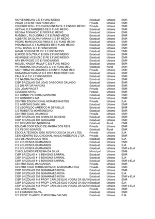 RIO VERMELHO C E E FUND MEDIO                     Estadual    Urbana   EMR
VISAO C ED INF ENS FUND MED                       Privada     Urbana   EMR
COLEGIO SESI - EDUCACAO INFANTIL E ENSINO MEDIO   Privada     Urbana   EMR
HERVAL C E MARQUES DE E FUND MEDIO                Estadual    Urbana   EMR
REGINA TOKANO C E PROFA E MEDIO                   Estadual    Urbana   EMR
RUBENS L FILGUEIRAS C E E FUND MEDIO              Estadual    Urbana   EMR
ALBERTO DA SILVA PARANA C E EF MEDIO              Estadual    Urbana   EMR
PEDRO MARCONDES RIBAS C E E FUND MEDIO            Estadual    Urbana   EMR
PARANAGUA C E MARQUES DE E FUND MEDIO             Estadual    Urbana   EMR
VITAL BRASIL C E E FUND MEDIO                     Estadual    Urbana   EMR
ARNALDO BUSATO C E E FUND MEDIO                   Estadual    Urbana   EMR
EURICO G DUTRA C E GEN E FUND MEDIO               Estadual    Urbana   EMR
HENRIQUE VICENZI C E PE E FUND MEDIO              Estadual    Urbana   EMR
ARY BARROSO C E E FUND MEDIO                      Estadual    Urbana   EMR
MIGUEL NASSIF MALUF C E E FUND MEDIO              Estadual    Urbana   EMR
PATRIMONIO SAO MIGUEL C E E FUND MED              Estadual    Rural    EMR
SAO TOMAZ DE AQUINO C ED INF E FUND MED           Privada     Urbana   EMR
SEBASTIAO PARANA C E DR E MED PROF NOR            Estadual    Urbana   EMR
PAULO VI C E E FUND MEDIO                         Estadual    Urbana   EMR
C E NAZIRA SALOMAO                                Estadual    Urbana   EMR
CIEP BRIZOLAO 055 JOAO GREGORIO GALINDO           Estadual    Urbana   EMR
C E DR ARTUR VARGAS                               Estadual    Urbana   EMR
COL JEAN PIAGET                                   Privada     Urbana   EMR
COLEGIO NAVAL                                     Federal     Urbana   EMR
C E CONDE PEREIRA CARNEIRO                        Estadual    Urbana   EMR
C E HONORIO LIMA                                  Estadual    Urbana   EMR
CENTRO EDUCACIONAL MORAES BASTOS                  Privada     Urbana   EJA
C E ANTONIO DIAS LIMA                             Estadual    Urbana   EMR
C E LEOPOLDO AMERICO M DE MELLO                   Estadual    Urbana   EMR
C E ROBERTO MONTENEGRO                            Estadual    Urbana   EMR
CENTRO EDUC DINAMICO                              Privada     Urbana   EMR
CIEP BRIZOLAO 302 CHARLES DICKENS                 Estadual    Urbana   EMR
CIEP BRIZOLAO 495 GUIGNARD                        Estadual    Urbana   EMR
C E BRIGADEIRO NOBREGA                            Estadual    Rural    EMR
EDUCAR COOP EDUC DE ANGRA DOS REIS                Privada     Urbana   EMR
C E PEDRO SOARES                                  Estadual    Rural    EMR
ESCOLA TECNICA JOSE RODRIGUES DA SILVA LTDA       Privada     Urbana   EJA
CEIM CENTRO EDUCACIONAL INACIO MEDEIROS LTDA      Privada     Urbana   EMR
CES DE ANGRA DOS REIS                             Estadual    Urbana   EJA
C E LOURENCA GUIMARAES                            Estadual    Urbana   EMR
C E LOURENCA GUIMARAES                            Estadual    Urbana   EJA
C E LOURENCA GUIMARAES                            Estadual    Urbana   EMR e EJA
C M OLIVEIROS PEREIRA DA SILVA                    Municipal   Urbana   EMR
CIEP BRIZOLAO 419 BENIGNO BAIRRAL                 Estadual    Urbana   EMR
CIEP BRIZOLAO 419 BENIGNO BAIRRAL                 Estadual    Urbana   EJA
CIEP BRIZOLAO 419 BENIGNO BAIRRAL                 Estadual    Urbana   EMR e EJA
CENTRO EDUC MARGARIDA                             Privada     Urbana   EMR
CENTRO EDUC TERRA NOVA DE ARARUAMA LTDA           Privada     Urbana   EMR
CIEP BRIZOLAO 253 GUIMARAES ROSA                  Estadual    Urbana   EMR
CIEP BRIZOLAO 253 GUIMARAES ROSA                  Estadual    Urbana   EJA
CIEP BRIZOLAO 253 GUIMARAES ROSA                  Estadual    Urbana   EMR e EJA
CIEP BRIZOLAO 148 PROFº CARLOS ELIO VOGAS DA SILVAEstadual    Urbana   EMR
CIEP BRIZOLAO 148 PROFº CARLOS ELIO VOGAS DA SILVAEstadual    Urbana   EJA
CIEP BRIZOLAO 148 PROFº CARLOS ELIO VOGAS DA SILVAEstadual    Urbana   EMR e EJA
COL ARARUAMA                                      Privada     Urbana   EMR
C E EDMUNDO SILVA                                 Estadual    Urbana   EMR
C E PROFª CLARICE C MOREIRA CALDAS                Estadual    Urbana   EJA
 