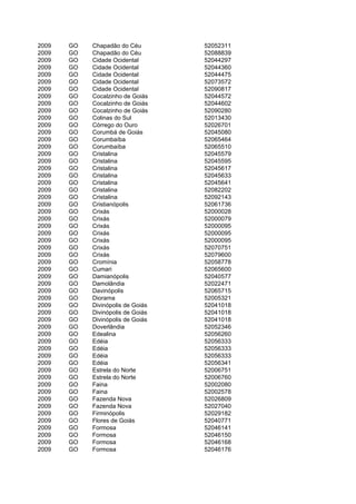 2009   GO   Chapadão do Céu        52052311
2009   GO   Chapadão do Céu        52088839
2009   GO   Cidade Ocidental       52044297
2009   GO   Cidade Ocidental       52044360
2009   GO   Cidade Ocidental       52044475
2009   GO   Cidade Ocidental       52073572
2009   GO   Cidade Ocidental       52090817
2009   GO   Cocalzinho de Goiás    52044572
2009   GO   Cocalzinho de Goiás    52044602
2009   GO   Cocalzinho de Goiás    52090280
2009   GO   Colinas do Sul         52013430
2009   GO   Córrego do Ouro        52026701
2009   GO   Corumbá de Goiás       52045080
2009   GO   Corumbaíba             52065464
2009   GO   Corumbaíba             52065510
2009   GO   Cristalina             52045579
2009   GO   Cristalina             52045595
2009   GO   Cristalina             52045617
2009   GO   Cristalina             52045633
2009   GO   Cristalina             52045641
2009   GO   Cristalina             52082202
2009   GO   Cristalina             52092143
2009   GO   Cristianópolis         52061736
2009   GO   Crixás                 52000028
2009   GO   Crixás                 52000079
2009   GO   Crixás                 52000095
2009   GO   Crixás                 52000095
2009   GO   Crixás                 52000095
2009   GO   Crixás                 52070751
2009   GO   Crixás                 52079600
2009   GO   Cromínia               52058778
2009   GO   Cumari                 52065600
2009   GO   Damianópolis           52040577
2009   GO   Damolândia             52022471
2009   GO   Davinópolis            52065715
2009   GO   Diorama                52005321
2009   GO   Divinópolis de Goiás   52041018
2009   GO   Divinópolis de Goiás   52041018
2009   GO   Divinópolis de Goiás   52041018
2009   GO   Doverlândia            52052346
2009   GO   Edealina               52056260
2009   GO   Edéia                  52056333
2009   GO   Edéia                  52056333
2009   GO   Edéia                  52056333
2009   GO   Edéia                  52056341
2009   GO   Estrela do Norte       52006751
2009   GO   Estrela do Norte       52006760
2009   GO   Faina                  52002080
2009   GO   Faina                  52002578
2009   GO   Fazenda Nova           52026809
2009   GO   Fazenda Nova           52027040
2009   GO   Firminópolis           52029182
2009   GO   Flores de Goiás        52040771
2009   GO   Formosa                52046141
2009   GO   Formosa                52046150
2009   GO   Formosa                52046168
2009   GO   Formosa                52046176
 