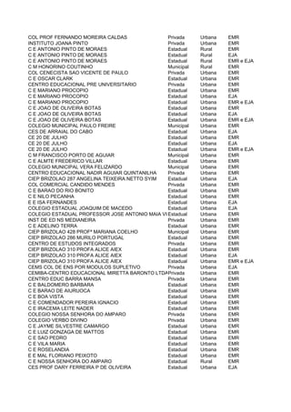 COL PROF FERNANDO MOREIRA CALDAS               Privada     Urbana   EMR
INSTITUTO JOANA PINTO                          Privada     Urbana   EMR
C E ANTONIO PINTO DE MORAES                    Estadual    Rural    EMR
C E ANTONIO PINTO DE MORAES                    Estadual    Rural    EJA
C E ANTONIO PINTO DE MORAES                    Estadual    Rural    EMR e EJA
C M HONORINO COUTINHO                          Municipal   Rural    EMR
COL CENECISTA SAO VICENTE DE PAULO             Privada     Urbana   EMR
C E OSCAR CLARK                                Estadual    Urbana   EMR
CENTRO EDUCACIONAL PRE UNIVERSITARIO           Privada     Urbana   EMR
C E MARIANO PROCOPIO                           Estadual    Urbana   EMR
C E MARIANO PROCOPIO                           Estadual    Urbana   EJA
C E MARIANO PROCOPIO                           Estadual    Urbana   EMR e EJA
C E JOAO DE OLIVEIRA BOTAS                     Estadual    Urbana   EMR
C E JOAO DE OLIVEIRA BOTAS                     Estadual    Urbana   EJA
C E JOAO DE OLIVEIRA BOTAS                     Estadual    Urbana   EMR e EJA
COLEGIO MUNICIPAL PAULO FREIRE                 Municipal   Urbana   EMR
CES DE ARRAIAL DO CABO                         Estadual    Urbana   EJA
CE 20 DE JULHO                                 Estadual    Urbana   EMR
CE 20 DE JULHO                                 Estadual    Urbana   EJA
CE 20 DE JULHO                                 Estadual    Urbana   EMR e EJA
C M FRANCISCO PORTO DE AGUIAR                  Municipal   Urbana   EMR
C E ALMTE FREDERICO VILLAR                     Estadual    Urbana   EMR
COLEGIO MUNICIPAL VERA FELIZARDO               Municipal   Urbana   EMR
CENTRO EDUCACIONAL NADIR AGUIAR QUINTANILHA    Privada     Urbana   EMR
CIEP BRIZOLAO 287 ANGELINA TEIXEIRA NETTO SYIM Estadual    Urbana   EJA
COL COMERCIAL CANDIDO MENDES                   Privada     Urbana   EMR
C E BARAO DO RIO BONITO                        Estadual    Urbana   EMR
C E NILO PECANHA                               Estadual    Urbana   EMR
E E ISA FERNANDES                              Estadual    Urbana   EJA
COLEGIO ESTADUAL JOAQUIM DE MACEDO             Estadual    Urbana   EJA
COLEGIO ESTADUAL PROFESSOR JOSE ANTONIO MAIA VINAGRE
                                               Estadual    Urbana   EMR
INST DE ED NS MEDIANEIRA                       Privada     Urbana   EMR
C E ADELINO TERRA                              Estadual    Urbana   EMR
CIEP BRIZOLAO 428 PROFª MARIANA COELHO         Municipal   Urbana   EMR
CIEP BRIZOLAO 286 MURILO PORTUGAL              Estadual    Urbana   EMR
CENTRO DE ESTUDOS INTEGRADOS                   Privada     Urbana   EMR
CIEP BRIZOLAO 310 PROFA ALICE AIEX             Estadual    Urbana   EMR
CIEP BRIZOLAO 310 PROFA ALICE AIEX             Estadual    Urbana   EJA
CIEP BRIZOLAO 310 PROFA ALICE AIEX             Estadual    Urbana   EMR e EJA
CEMS COL DE ENS POR MODULOS SUPLETIVO          Privada     Urbana   EJA
CEMIBA-CENTRO EDUCACIONAL MIRETTA BARONTO LTDAPrivada      Urbana   EMR
CENTRO EDUC BARRA MANSA                        Privada     Urbana   EMR
C E BALDOMERO BARBARA                          Estadual    Urbana   EMR
C E BARAO DE AIURUOCA                          Estadual    Urbana   EMR
C E BOA VISTA                                  Estadual    Urbana   EMR
C E COMENDADOR PEREIRA IGNACIO                 Estadual    Urbana   EMR
C E IRACEMA LEITE NADER                        Estadual    Urbana   EMR
COLEGIO NOSSA SENHORA DO AMPARO                Privada     Urbana   EMR
COLEGIO VERBO DIVINO                           Privada     Urbana   EMR
C E JAYME SILVESTRE CAMARGO                    Estadual    Urbana   EMR
C E LUIZ GONZAGA DE MATTOS                     Estadual    Urbana   EMR
C E SAO PEDRO                                  Estadual    Urbana   EMR
C E VILA MARIA                                 Estadual    Urbana   EMR
C E ROSELANDIA                                 Estadual    Urbana   EMR
E E MAL FLORIANO PEIXOTO                       Estadual    Urbana   EMR
C E NOSSA SENHORA DO AMPARO                    Estadual    Rural    EMR
CES PROF DARY FERREIRA P DE OLIVEIRA           Estadual    Urbana   EJA
 