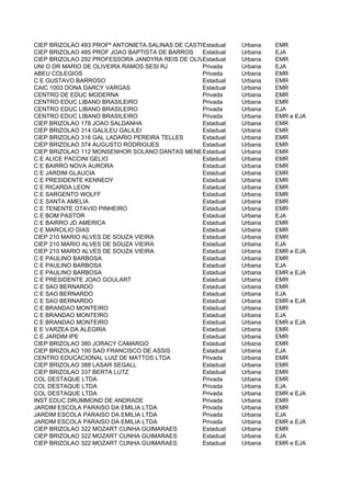 CIEP BRIZOLAO 493 PROFª ANTONIETA SALINAS DE CASTRO
                                                 Estadual   Urbana   EMR
CIEP BRIZOLAO 485 PROF JOAO BAPTISTA DE BARROS   Estadual   Urbana   EJA
CIEP BRIZOLAO 292 PROFESSORA JANDYRA REIS DE OLIVEIRA
                                                 Estadual   Urbana   EMR
UNI O DR MARIO DE OLIVEIRA RAMOS SESI RJ         Privada    Urbana   EJA
ABEU COLEGIOS                                    Privada    Urbana   EMR
C E GUSTAVO BARROSO                              Estadual   Urbana   EMR
CAIC 1003 DONA DARCY VARGAS                      Estadual   Urbana   EMR
CENTRO DE EDUC MODERNA                           Privada    Urbana   EMR
CENTRO EDUC LIBANO BRASILEIRO                    Privada    Urbana   EMR
CENTRO EDUC LIBANO BRASILEIRO                    Privada    Urbana   EJA
CENTRO EDUC LIBANO BRASILEIRO                    Privada    Urbana   EMR e EJA
CIEP BRIZOLAO 178 JOAO SALDANHA                  Estadual   Urbana   EMR
CIEP BRIZOLAO 314 GALILEU GALILEI                Estadual   Urbana   EMR
CIEP BRIZOLAO 316 GAL LADARIO PEREIRA TELLES     Estadual   Urbana   EMR
CIEP BRIZOLAO 374 AUGUSTO RODRIGUES              Estadual   Urbana   EMR
CIEP BRIZOLAO 112 MONSENHOR SOLANO DANTAS MENEZESEstadual   Urbana   EMR
C E ALICE PACCINI GELIO                          Estadual   Urbana   EMR
C E BAIRRO NOVA AURORA                           Estadual   Urbana   EMR
C E JARDIM GLAUCIA                               Estadual   Urbana   EMR
C E PRESIDENTE KENNEDY                           Estadual   Urbana   EMR
C E RICARDA LEON                                 Estadual   Urbana   EMR
C E SARGENTO WOLFF                               Estadual   Urbana   EMR
C E SANTA AMELIA                                 Estadual   Urbana   EMR
C E TENENTE OTAVIO PINHEIRO                      Estadual   Urbana   EMR
C E BOM PASTOR                                   Estadual   Urbana   EJA
C E BAIRRO JD AMERICA                            Estadual   Urbana   EMR
C E MARCILIO DIAS                                Estadual   Urbana   EMR
CIEP 210 MARIO ALVES DE SOUZA VIEIRA             Estadual   Urbana   EMR
CIEP 210 MARIO ALVES DE SOUZA VIEIRA             Estadual   Urbana   EJA
CIEP 210 MARIO ALVES DE SOUZA VIEIRA             Estadual   Urbana   EMR e EJA
C E PAULINO BARBOSA                              Estadual   Urbana   EMR
C E PAULINO BARBOSA                              Estadual   Urbana   EJA
C E PAULINO BARBOSA                              Estadual   Urbana   EMR e EJA
C E PRESIDENTE JOAO GOULART                      Estadual   Urbana   EMR
C E SAO BERNARDO                                 Estadual   Urbana   EMR
C E SAO BERNARDO                                 Estadual   Urbana   EJA
C E SAO BERNARDO                                 Estadual   Urbana   EMR e EJA
C E BRANDAO MONTEIRO                             Estadual   Urbana   EMR
C E BRANDAO MONTEIRO                             Estadual   Urbana   EJA
C E BRANDAO MONTEIRO                             Estadual   Urbana   EMR e EJA
E E VARZEA DA ALEGRIA                            Estadual   Urbana   EMR
C E JARDIM IPE                                   Estadual   Urbana   EMR
CIEP BRIZOLAO 380 JORACY CAMARGO                 Estadual   Urbana   EMR
CIEP BRIZOLAO 100 SAO FRANCISCO DE ASSIS         Estadual   Urbana   EJA
CENTRO EDUCACIONAL LUIZ DE MATTOS LTDA           Privada    Urbana   EMR
CIEP BRIZOLAO 388 LASAR SEGALL                   Estadual   Urbana   EMR
CIEP BRIZOLAO 337 BERTA LUTZ                     Estadual   Urbana   EMR
COL DESTAQUE LTDA                                Privada    Urbana   EMR
COL DESTAQUE LTDA                                Privada    Urbana   EJA
COL DESTAQUE LTDA                                Privada    Urbana   EMR e EJA
INST EDUC DRUMMOND DE ANDRADE                    Privada    Urbana   EMR
JARDIM ESCOLA PARAISO DA EMILIA LTDA             Privada    Urbana   EMR
JARDIM ESCOLA PARAISO DA EMILIA LTDA             Privada    Urbana   EJA
JARDIM ESCOLA PARAISO DA EMILIA LTDA             Privada    Urbana   EMR e EJA
CIEP BRIZOLAO 322 MOZART CUNHA GUIMARAES         Estadual   Urbana   EMR
CIEP BRIZOLAO 322 MOZART CUNHA GUIMARAES         Estadual   Urbana   EJA
CIEP BRIZOLAO 322 MOZART CUNHA GUIMARAES         Estadual   Urbana   EMR e EJA
 