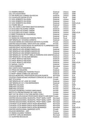 C E RAMIRO BRAGA                                 Estadual    Urbana   EMR
COL STO AGOSTINHO                                Privada     Urbana   EMR
C E DR PERICLES CORREA DA ROCHA                  Estadual    Urbana   EMR
C E LEOPOLDO OSCAR STUTZ                         Estadual    Rural    EMR
C E GOV ROBERTO SILVEIRA                         Estadual    Urbana   EMR
C E GOV ROBERTO SILVEIRA                         Estadual    Urbana   EJA
C E GOV ROBERTO SILVEIRA                         Estadual    Urbana   EMR e EJA
C E PADRE MELLO                                  Estadual    Urbana   EMR
COL TEC AGRIC ILDEFONSO BASTOS BORGES            Federal     Urbana   EMR
C E EUCLIDES FELICIANO TARDIN                    Estadual    Urbana   EMR
C E EUCLIDES FELICIANO TARDIN                    Estadual    Urbana   EJA
C E EUCLIDES FELICIANO TARDIN                    Estadual    Urbana   EMR e EJA
I E EBER TEIXEIRA DE FIGUEIREDO                  Estadual    Urbana   EMR
E E MARCILIO DIAS                                Estadual    Rural    EMR
C E MARIA DA CONCEICAO PEREIRA PINTO             Estadual    Rural    EMR
CIEP BRIZOLAO 149 DONA CARMITA                   Estadual    Urbana   EJA
COLEGIO MARIA DA CONCEICAO BATISTA OLIVEIRA      Privada     Urbana   EMR
CENTRO EDUCACIONAL SANTA RITA DE CASSIA          Privada     Urbana   EMR
PROFESSORES ASSOCIADOS DO NOROESTE FLUMINENSE LTDA
                                                 Privada     Urbana   EMR
CENTRO EDUC ALEXIS NOVELLINO                     Privada     Urbana   EMR
CIEP BRIZOLAO 458 HERMES BARCELOS                Estadual    Urbana   EMR
CIEP BRIZOLAO 458 HERMES BARCELOS                Estadual    Urbana   EJA
CIEP BRIZOLAO 458 HERMES BARCELOS                Estadual    Urbana   EMR e EJA
CIEP BRIZOLAO 150 PROFª AMELIA FERREIRA DOS SANTOS GABINA
                                                 Estadual    Urbana   EJA
CIEP BRIZOLAO 193 WILSON MENDES                  Estadual    Urbana   EJA
C E PROF RENATO AZEVEDO                          Estadual    Urbana   EMR
C E PROF RENATO AZEVEDO                          Estadual    Urbana   EJA
C E PROF RENATO AZEVEDO                          Estadual    Urbana   EMR e EJA
C E MIGUEL COUTO                                 Estadual    Urbana   EMR
C M RUI BARBOSA                                  Municipal   Urbana   EMR
ESC CANTO DOS PASSAROS                           Privada     Urbana   EMR
C E PRAIA DO SIQUEIRA                            Estadual    Urbana   EJA
C E PROFº CORDELINO TEIXEIRA PAULO               Estadual    Urbana   EMR
I E PROFª ISMAR GOMES DE AZEVEDO                 Estadual    Urbana   EMR
ESCOLA MUNICIPAL PROFESSOR EDILSON DUARTE        Municipal   Urbana   EJA
COLEGIO FRANCISCANO SAGRADO CORACAO DE JESUS Privada         Urbana   EMR
INST STA ROSA                                    Privada     Urbana   EMR
CIEP BRIZOLAO 357 JOSE DE DOME                   Estadual    Urbana   EMR
CIEP BRIZOLAO 331 LYSIA BERNARDES                Estadual    Urbana   EJA
SIMETRIA COLEGIO                                 Privada     Urbana   EMR
SIMETRIA COLEGIO                                 Privada     Urbana   EJA
SIMETRIA COLEGIO                                 Privada     Urbana   EMR e EJA
COLEGIO PALMEIRA E NOSSO AMIGUINHO               Privada     Urbana   EJA
INSTITUTO PRESBITERIANO DE CABO FRIO             Privada     Urbana   EMR
INST CAT DE EDUC E CULTURA MATER COELI           Privada     Urbana   EMR
COLEGIO DE APLICACAO PROFESSOR RENATO AZEVEDO Privada        Urbana   EMR
CENTRO EDUCACIONAL MUNICIPAL PROFª MARLI CAPP Municipal      Urbana   EMR
CENTRO EDUCACIONAL MUNICIPAL PROFª MARLI CAPP Municipal      Urbana   EJA
CENTRO EDUCACIONAL MUNICIPAL PROFª MARLI CAPP Municipal      Urbana   EMR e EJA
C M PROFª ELZA MARIA SANTA ROSA BERNARDO         Municipal   Urbana   EMR
C M PROFª ELZA MARIA SANTA ROSA BERNARDO         Municipal   Urbana   EJA
C M PROFª ELZA MARIA SANTA ROSA BERNARDO         Municipal   Urbana   EMR e EJA
CENTRO EDUCACIONAL BARROSO LEITE                 Privada     Urbana   EMR
COLEGIO MODERNO - IGPI                           Privada     Urbana   EMR
C E MARIA ZULMIRA TORRES                         Estadual    Urbana   EMR
C M PROF CARLOS BRANDAO                          Municipal   Urbana   EMR
C E QUINTINO BOCAIUVA                            Estadual    Urbana   EMR
 