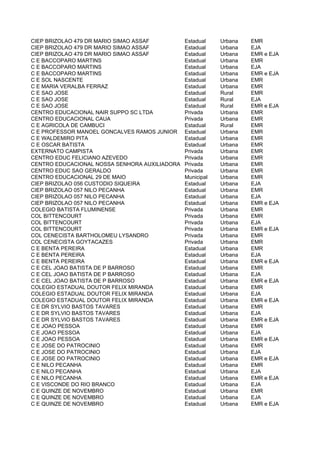 CIEP BRIZOLAO 479 DR MARIO SIMAO ASSAF         Estadual    Urbana   EMR
CIEP BRIZOLAO 479 DR MARIO SIMAO ASSAF         Estadual    Urbana   EJA
CIEP BRIZOLAO 479 DR MARIO SIMAO ASSAF         Estadual    Urbana   EMR e EJA
C E BACCOPARO MARTINS                          Estadual    Urbana   EMR
C E BACCOPARO MARTINS                          Estadual    Urbana   EJA
C E BACCOPARO MARTINS                          Estadual    Urbana   EMR e EJA
C E SOL NASCENTE                               Estadual    Urbana   EMR
C E MARIA VERALBA FERRAZ                       Estadual    Urbana   EMR
C E SAO JOSE                                   Estadual    Rural    EMR
C E SAO JOSE                                   Estadual    Rural    EJA
C E SAO JOSE                                   Estadual    Rural    EMR e EJA
CENTRO EDUCACIONAL NAIR SUPPO SC LTDA          Privada     Urbana   EMR
CENTRO EDUCACIONAL CAUA                        Privada     Urbana   EMR
C E AGRICOLA DE CAMBUCI                        Estadual    Rural    EMR
C E PROFESSOR MANOEL GONCALVES RAMOS JUNIOR    Estadual    Urbana   EMR
C E WALDEMIRO PITA                             Estadual    Urbana   EMR
C E OSCAR BATISTA                              Estadual    Urbana   EMR
EXTERNATO CAMPISTA                             Privada     Urbana   EMR
CENTRO EDUC FELICIANO AZEVEDO                  Privada     Urbana   EMR
CENTRO EDUCACIONAL NOSSA SENHORA AUXILIADORA   Privada     Urbana   EMR
CENTRO EDUC SAO GERALDO                        Privada     Urbana   EMR
CENTRO EDUCACIONAL 29 DE MAIO                  Municipal   Urbana   EMR
CIEP BRIZOLAO 056 CUSTODIO SIQUEIRA            Estadual    Urbana   EJA
CIEP BRIZOLAO 057 NILO PECANHA                 Estadual    Urbana   EMR
CIEP BRIZOLAO 057 NILO PECANHA                 Estadual    Urbana   EJA
CIEP BRIZOLAO 057 NILO PECANHA                 Estadual    Urbana   EMR e EJA
COLEGIO BATISTA FLUMINENSE                     Privada     Urbana   EMR
COL BITTENCOURT                                Privada     Urbana   EMR
COL BITTENCOURT                                Privada     Urbana   EJA
COL BITTENCOURT                                Privada     Urbana   EMR e EJA
COL CENECISTA BARTHOLOMEU LYSANDRO             Privada     Urbana   EMR
COL CENECISTA GOYTACAZES                       Privada     Urbana   EMR
C E BENTA PEREIRA                              Estadual    Urbana   EMR
C E BENTA PEREIRA                              Estadual    Urbana   EJA
C E BENTA PEREIRA                              Estadual    Urbana   EMR e EJA
C E CEL JOAO BATISTA DE P BARROSO              Estadual    Urbana   EMR
C E CEL JOAO BATISTA DE P BARROSO              Estadual    Urbana   EJA
C E CEL JOAO BATISTA DE P BARROSO              Estadual    Urbana   EMR e EJA
COLEGIO ESTADUAL DOUTOR FELIX MIRANDA          Estadual    Urbana   EMR
COLEGIO ESTADUAL DOUTOR FELIX MIRANDA          Estadual    Urbana   EJA
COLEGIO ESTADUAL DOUTOR FELIX MIRANDA          Estadual    Urbana   EMR e EJA
C E DR SYLVIO BASTOS TAVARES                   Estadual    Urbana   EMR
C E DR SYLVIO BASTOS TAVARES                   Estadual    Urbana   EJA
C E DR SYLVIO BASTOS TAVARES                   Estadual    Urbana   EMR e EJA
C E JOAO PESSOA                                Estadual    Urbana   EMR
C E JOAO PESSOA                                Estadual    Urbana   EJA
C E JOAO PESSOA                                Estadual    Urbana   EMR e EJA
C E JOSE DO PATROCINIO                         Estadual    Urbana   EMR
C E JOSE DO PATROCINIO                         Estadual    Urbana   EJA
C E JOSE DO PATROCINIO                         Estadual    Urbana   EMR e EJA
C E NILO PECANHA                               Estadual    Urbana   EMR
C E NILO PECANHA                               Estadual    Urbana   EJA
C E NILO PECANHA                               Estadual    Urbana   EMR e EJA
C E VISCONDE DO RIO BRANCO                     Estadual    Urbana   EJA
C E QUINZE DE NOVEMBRO                         Estadual    Urbana   EMR
C E QUINZE DE NOVEMBRO                         Estadual    Urbana   EJA
C E QUINZE DE NOVEMBRO                         Estadual    Urbana   EMR e EJA
 