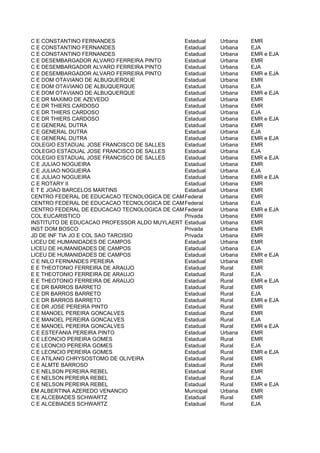 C E CONSTANTINO FERNANDES                     Estadual    Urbana   EMR
C E CONSTANTINO FERNANDES                     Estadual    Urbana   EJA
C E CONSTANTINO FERNANDES                     Estadual    Urbana   EMR e EJA
C E DESEMBARGADOR ALVARO FERREIRA PINTO       Estadual    Urbana   EMR
C E DESEMBARGADOR ALVARO FERREIRA PINTO       Estadual    Urbana   EJA
C E DESEMBARGADOR ALVARO FERREIRA PINTO       Estadual    Urbana   EMR e EJA
C E DOM OTAVIANO DE ALBUQUERQUE               Estadual    Urbana   EMR
C E DOM OTAVIANO DE ALBUQUERQUE               Estadual    Urbana   EJA
C E DOM OTAVIANO DE ALBUQUERQUE               Estadual    Urbana   EMR e EJA
C E DR MAXIMO DE AZEVEDO                      Estadual    Urbana   EMR
C E DR THIERS CARDOSO                         Estadual    Urbana   EMR
C E DR THIERS CARDOSO                         Estadual    Urbana   EJA
C E DR THIERS CARDOSO                         Estadual    Urbana   EMR e EJA
C E GENERAL DUTRA                             Estadual    Urbana   EMR
C E GENERAL DUTRA                             Estadual    Urbana   EJA
C E GENERAL DUTRA                             Estadual    Urbana   EMR e EJA
COLEGIO ESTADUAL JOSE FRANCISCO DE SALLES     Estadual    Urbana   EMR
COLEGIO ESTADUAL JOSE FRANCISCO DE SALLES     Estadual    Urbana   EJA
COLEGIO ESTADUAL JOSE FRANCISCO DE SALLES     Estadual    Urbana   EMR e EJA
C E JULIAO NOGUEIRA                           Estadual    Urbana   EMR
C E JULIAO NOGUEIRA                           Estadual    Urbana   EJA
C E JULIAO NOGUEIRA                           Estadual    Urbana   EMR e EJA
C E ROTARY II                                 Estadual    Urbana   EMR
E T E JOAO BARCELOS MARTINS                   Estadual    Urbana   EMR
CENTRO FEDERAL DE EDUCACAO TECNOLOGICA DE CAMPOS
                                              Federal     Urbana   EMR
CENTRO FEDERAL DE EDUCACAO TECNOLOGICA DE CAMPOS
                                              Federal     Urbana   EJA
CENTRO FEDERAL DE EDUCACAO TECNOLOGICA DE CAMPOS
                                              Federal     Urbana   EMR e EJA
COL EUCARISTICO                               Privada     Urbana   EMR
INSTITUTO DE EDUCACAO PROFESSOR ALDO MUYLAERT Estadual    Urbana   EMR
INST DOM BOSCO                                Privada     Urbana   EMR
JD DE INF TIA JO E COL SAO TARCISIO           Privada     Urbana   EMR
LICEU DE HUMANIDADES DE CAMPOS                Estadual    Urbana   EMR
LICEU DE HUMANIDADES DE CAMPOS                Estadual    Urbana   EJA
LICEU DE HUMANIDADES DE CAMPOS                Estadual    Urbana   EMR e EJA
C E NILO FERNANDES PEREIRA                    Estadual    Urbana   EMR
E E THEOTONIO FERREIRA DE ARAUJO              Estadual    Rural    EMR
E E THEOTONIO FERREIRA DE ARAUJO              Estadual    Rural    EJA
E E THEOTONIO FERREIRA DE ARAUJO              Estadual    Rural    EMR e EJA
C E DR BARROS BARRETO                         Estadual    Rural    EMR
C E DR BARROS BARRETO                         Estadual    Rural    EJA
C E DR BARROS BARRETO                         Estadual    Rural    EMR e EJA
C E DR JOSE PEREIRA PINTO                     Estadual    Rural    EMR
C E MANOEL PEREIRA GONCALVES                  Estadual    Rural    EMR
C E MANOEL PEREIRA GONCALVES                  Estadual    Rural    EJA
C E MANOEL PEREIRA GONCALVES                  Estadual    Rural    EMR e EJA
C E ESTEFANIA PEREIRA PINTO                   Estadual    Urbana   EMR
C E LEONCIO PEREIRA GOMES                     Estadual    Rural    EMR
C E LEONCIO PEREIRA GOMES                     Estadual    Rural    EJA
C E LEONCIO PEREIRA GOMES                     Estadual    Rural    EMR e EJA
C E ATILANO CHRYSOSTOMO DE OLIVEIRA           Estadual    Rural    EMR
C E ALMTE BARROSO                             Estadual    Rural    EMR
C E NELSON PEREIRA REBEL                      Estadual    Rural    EMR
C E NELSON PEREIRA REBEL                      Estadual    Rural    EJA
C E NELSON PEREIRA REBEL                      Estadual    Rural    EMR e EJA
EM ALBERTINA AZEREDO VENANCIO                 Municipal   Urbana   EMR
C E ALCEBIADES SCHWARTZ                       Estadual    Rural    EMR
C E ALCEBIADES SCHWARTZ                       Estadual    Rural    EJA
 