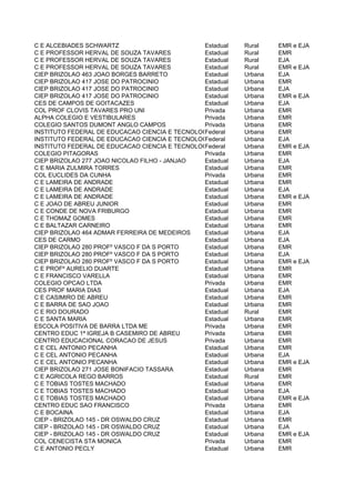 C E ALCEBIADES SCHWARTZ                        Estadual    Rural     EMR e EJA
C E PROFESSOR HERVAL DE SOUZA TAVARES          Estadual    Rural     EMR
C E PROFESSOR HERVAL DE SOUZA TAVARES          Estadual    Rural     EJA
C E PROFESSOR HERVAL DE SOUZA TAVARES          Estadual    Rural     EMR e EJA
CIEP BRIZOLAO 463 JOAO BORGES BARRETO          Estadual    Urbana    EJA
CIEP BRIZOLAO 417 JOSE DO PATROCINIO           Estadual    Urbana    EMR
CIEP BRIZOLAO 417 JOSE DO PATROCINIO           Estadual    Urbana    EJA
CIEP BRIZOLAO 417 JOSE DO PATROCINIO           Estadual    Urbana    EMR e EJA
CES DE CAMPOS DE GOITACAZES                    Estadual    Urbana    EJA
COL PROF CLOVIS TAVARES PRO UNI                Privada     Urbana    EMR
ALPHA COLEGIO E VESTIBULARES                   Privada     Urbana    EMR
COLEGIO SANTOS DUMONT ANGLO CAMPOS             Privada     Urbana    EMR
INSTITUTO FEDERAL DE EDUCACAO CIENCIA E TECNOLOGIA FLUMINENSE - CAMPUS CAMPOS - GUARUS
                                               Federal     Urbana    EMR
INSTITUTO FEDERAL DE EDUCACAO CIENCIA E TECNOLOGIA FLUMINENSE - CAMPUS CAMPOS - GUARUS
                                               Federal     Urbana    EJA
INSTITUTO FEDERAL DE EDUCACAO CIENCIA E TECNOLOGIA FLUMINENSE - CAMPUS CAMPOS - GUARUS
                                               Federal     Urbana    EMR e EJA
COLEGIO PITAGORAS                              Privada     Urbana    EMR
CIEP BRIZOLAO 277 JOAO NICOLAO FILHO - JANJAO  Estadual    Urbana    EJA
C E MARIA ZULMIRA TORRES                       Estadual    Urbana    EMR
COL EUCLIDES DA CUNHA                          Privada     Urbana    EMR
C E LAMEIRA DE ANDRADE                         Estadual    Urbana    EMR
C E LAMEIRA DE ANDRADE                         Estadual    Urbana    EJA
C E LAMEIRA DE ANDRADE                         Estadual    Urbana    EMR e EJA
C E JOAO DE ABREU JUNIOR                       Estadual    Urbana    EMR
C E CONDE DE NOVA FRIBURGO                     Estadual    Urbana    EMR
C E THOMAZ GOMES                               Estadual    Urbana    EMR
C E BALTAZAR CARNEIRO                          Estadual    Urbana    EMR
CIEP BRIZOLAO 464 ADMAR FERREIRA DE MEDEIROS   Estadual    Urbana    EJA
CES DE CARMO                                   Estadual    Urbana    EJA
CIEP BRIZOLAO 280 PROFº VASCO F DA S PORTO     Estadual    Urbana    EMR
CIEP BRIZOLAO 280 PROFº VASCO F DA S PORTO     Estadual    Urbana    EJA
CIEP BRIZOLAO 280 PROFº VASCO F DA S PORTO     Estadual    Urbana    EMR e EJA
C E PROFº AURELIO DUARTE                       Estadual    Urbana    EMR
C E FRANCISCO VARELLA                          Estadual    Urbana    EMR
COLEGIO OPCAO LTDA                             Privada     Urbana    EMR
CES PROF MARIA DIAS                            Estadual    Urbana    EJA
C E CASIMIRO DE ABREU                          Estadual    Urbana    EMR
C E BARRA DE SAO JOAO                          Estadual    Urbana    EMR
C E RIO DOURADO                                Estadual    Rural     EMR
C E SANTA MARIA                                Estadual    Urbana    EMR
ESCOLA POSITIVA DE BARRA LTDA ME               Privada     Urbana    EMR
CENTRO EDUC 1ª IGREJA B CASEMIRO DE ABREU      Privada     Urbana    EMR
CENTRO EDUCACIONAL CORACAO DE JESUS            Privada     Urbana    EMR
C E CEL ANTONIO PECANHA                        Estadual    Urbana    EMR
C E CEL ANTONIO PECANHA                        Estadual    Urbana    EJA
C E CEL ANTONIO PECANHA                        Estadual    Urbana    EMR e EJA
CIEP BRIZOLAO 271 JOSE BONIFACIO TASSARA       Estadual    Urbana    EMR
C E AGRICOLA REGO BARROS                       Estadual    Rural     EMR
C E TOBIAS TOSTES MACHADO                      Estadual    Urbana    EMR
C E TOBIAS TOSTES MACHADO                      Estadual    Urbana    EJA
C E TOBIAS TOSTES MACHADO                      Estadual    Urbana    EMR e EJA
CENTRO EDUC SAO FRANCISCO                      Privada     Urbana    EMR
C E BOCAINA                                    Estadual    Urbana    EJA
CIEP - BRIZOLAO 145 - DR OSWALDO CRUZ          Estadual    Urbana    EMR
CIEP - BRIZOLAO 145 - DR OSWALDO CRUZ          Estadual    Urbana    EJA
CIEP - BRIZOLAO 145 - DR OSWALDO CRUZ          Estadual    Urbana    EMR e EJA
COL CENECISTA STA MONICA                       Privada     Urbana    EMR
C E ANTONIO PECLY                              Estadual    Urbana    EMR
 
