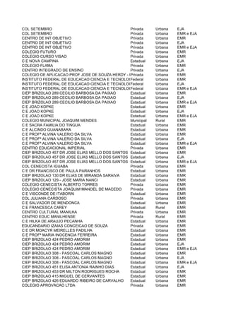 COL SETEMBRO                                     Privada    Urbana    EJA
COL SETEMBRO                                     Privada    Urbana    EMR e EJA
CENTRO DE INT OBJETIVO                           Privada    Urbana    EMR
CENTRO DE INT OBJETIVO                           Privada    Urbana    EJA
CENTRO DE INT OBJETIVO                           Privada    Urbana    EMR e EJA
COLEGIO FUTURO                                   Privada    Urbana    EMR
COLEGIO CURSO VISAO                              Privada    Urbana    EMR
C E NOVA CAMPINA                                 Estadual   Urbana    EJA
COLEGIO FLAMA                                    Privada    Urbana    EMR
CENTRO INTEGRADO DE ENSINO                       Privada    Urbana    EJA
COLEGIO DE APLICACAO PROF JOSE DE SOUZA HERDY - UNIDADE SANTA CRUZ DA SERRA
                                                 Privada    Urbana    EMR
INSTITUTO FEDERAL DE EDUCACAO CIENCIA E TECNOLOGIA DO RIO DE JANEIRO CAMPUS DUQUE DE CAXIAS
                                                 Federal    Urbana    EMR
INSTITUTO FEDERAL DE EDUCACAO CIENCIA E TECNOLOGIA DO RIO DE JANEIRO CAMPUS DUQUE DE CAXIAS
                                                 Federal    Urbana    EJA
INSTITUTO FEDERAL DE EDUCACAO CIENCIA E TECNOLOGIA DO RIO DE JANEIRO CAMPUS DUQUE DE CAXIAS
                                                 Federal    Urbana    EMR e EJA
CIEP BRIZOLAO 289 CECILIO BARBOSA DA PAIXAO      Estadual   Urbana    EMR
CIEP BRIZOLAO 289 CECILIO BARBOSA DA PAIXAO      Estadual   Urbana    EJA
CIEP BRIZOLAO 289 CECILIO BARBOSA DA PAIXAO      Estadual   Urbana    EMR e EJA
C E JOAO KOPKE                                   Estadual   Urbana    EMR
C E JOAO KOPKE                                   Estadual   Urbana    EJA
C E JOAO KOPKE                                   Estadual   Urbana    EMR e EJA
COLEGIO MUNICIPAL JOAQUIM MENDES                 Municipal  Rural     EMR
C E SACRA FAMILIA DO TINGUA                      Estadual   Urbana    EMR
C E ALCINDO GUANABARA                            Estadual   Urbana    EMR
C E PROFª ALVINA VALERIO DA SILVA                Estadual   Urbana    EMR
C E PROFª ALVINA VALERIO DA SILVA                Estadual   Urbana    EJA
C E PROFª ALVINA VALERIO DA SILVA                Estadual   Urbana    EMR e EJA
CENTRO EDUCACIONAL IMPERIAL                      Privada    Urbana    EMR
CIEP BRIZOLAO 457 DR JOSE ELIAS MELLO DOS SANTOS Estadual   Urbana    EMR
CIEP BRIZOLAO 457 DR JOSE ELIAS MELLO DOS SANTOS Estadual   Urbana    EJA
CIEP BRIZOLAO 457 DR JOSE ELIAS MELLO DOS SANTOS Estadual   Urbana    EMR e EJA
COL CENECISTA IGUABA                             Privada    Urbana    EMR
C E DR FRANCISCO DE PAULA PARANHOS               Estadual   Urbana    EMR
CIEP BRIZOLAO 130 DR ELIAS DE MIRANDA SARAIVA    Estadual   Urbana    EMR
CIEP BRIZOLAO 129 - JOSE MARIA NANCI             Estadual   Urbana    EMR
COLEGIO CENECISTA ALBERTO TORRES                 Privada    Urbana    EMR
COLEGIO CENECISTA JOAQUIM MANOEL DE MACEDO       Privada    Urbana    EMR
C E VISCONDE DE ITABORAI                         Estadual   Urbana    EMR
COL JULIANA CARDOSO                              Privada    Urbana    EMR
C E SALVADOR DE MENDONCA                         Estadual   Urbana    EMR
C E FRANCESCA CAREY                              Estadual   Rural     EMR
CENTRO CULTURAL MANILHA                          Privada    Urbana    EMR
CENTRO EDUC MANILHENSE                           Privada    Rural     EMR
C E HILKA DE ARAUJO PECANHA                      Estadual   Urbana    EMR
EDUCANDARIO IZAIAS CONCEICAO DE SOUZA            Privada    Urbana    EMR
C E DR MOACYR MEIRELLES PADILHA                  Estadual   Urbana    EMR
C E PROFª MARIA INOCENCIA FERREIRA               Estadual   Urbana    EMR
CIEP BRIZOLAO 424 PEDRO AMORIM                   Estadual   Urbana    EMR
CIEP BRIZOLAO 424 PEDRO AMORIM                   Estadual   Urbana    EJA
CIEP BRIZOLAO 424 PEDRO AMORIM                   Estadual   Urbana    EMR e EJA
CIEP BRIZOLAO 308 - PASCOAL CARLOS MAGNO         Estadual   Urbana    EMR
CIEP BRIZOLAO 308 - PASCOAL CARLOS MAGNO         Estadual   Urbana    EJA
CIEP BRIZOLAO 308 - PASCOAL CARLOS MAGNO         Estadual   Urbana    EMR e EJA
CIEP BRIZOLAO 451 ELISA ANTONIA RAINHO DIAS      Estadual   Urbana    EJA
CIEP BRIZOLAO 453 DR MILTON RODRIGUES ROCHA      Estadual   Urbana    EMR
CIEP BRIZOLAO 415 MIGUEL DE CERVANTES            Estadual   Urbana    EMR
CIEP BRIZOLAO 426 EDUARDO RIBEIRO DE CARVALHO    Estadual   Urbana    EMR
COLEGIO APROVACAO LTDA                           Privada    Urbana    EMR
 