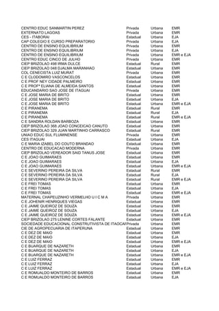 CENTRO EDUC SANMARTIN PEREZ                    Privada    Urbana   EMR
EXTERNATO LAGOAS                               Privada    Urbana   EMR
CES - ITABORAI                                 Estadual   Urbana   EJA
CAP COLEGIO E CURSO PREPARATORIO               Privada    Urbana   EJA
CENTRO DE ENSINO EQUILIBRIUM                   Privada    Urbana   EMR
CENTRO DE ENSINO EQUILIBRIUM                   Privada    Urbana   EJA
CENTRO DE ENSINO EQUILIBRIUM                   Privada    Urbana   EMR e EJA
CENTRO EDUC CINCO DE JULHO                     Privada    Urbana   EMR
CIEP BRIZOLAO 498 IRMA DULCE                   Estadual   Rural    EMR
CIEP BRIZOLAO 048 DJALMA MARANHAO              Estadual   Urbana   EMR
COL CENECISTA LUIZ MURAT                       Privada    Urbana   EMR
C E CLODOMIRO VASCONCELOS                      Estadual   Urbana   EMR
C E PROF NEY CIDADE PALMEIRO                   Estadual   Urbana   EMR
C E PROFª ELIANA DE ALMEIDA SANTOS             Estadual   Urbana   EMR
EDUCANDARIO SAO JOSE DE ITAGUAI                Privada    Urbana   EMR
C E JOSE MARIA DE BRITO                        Estadual   Urbana   EMR
C E JOSE MARIA DE BRITO                        Estadual   Urbana   EJA
C E JOSE MARIA DE BRITO                        Estadual   Urbana   EMR e EJA
C E PIRANEMA                                   Estadual   Rural    EMR
C E PIRANEMA                                   Estadual   Rural    EJA
C E PIRANEMA                                   Estadual   Rural    EMR e EJA
C E SANDRA ROLDAN BARBOZA                      Estadual   Urbana   EMR
CIEP BRIZOLAO 368 JOAO CONCEICAO CANUTO        Estadual   Urbana   EMR
CIEP BRIZOLAO 329 JUAN MARTINHO CARRASCO       Estadual   Rural    EMR
UNIAO EDUC SUL FLUMINENSE                      Privada    Urbana   EMR
CES ITAGUAI                                    Estadual   Urbana   EJA
C E MARIA IZABEL DO COUTO BRANDAO              Estadual   Urbana   EMR
CENTRO DE EDUCACAO MODERNA                     Privada    Urbana   EMR
CIEP BRIZOLAO VEREADOR SAID TANUS JOSE         Estadual   Urbana   EMR
C E JOAO GUIMARAES                             Estadual   Urbana   EMR
C E JOAO GUIMARAES                             Estadual   Urbana   EJA
C E JOAO GUIMARAES                             Estadual   Urbana   EMR e EJA
C E SEVERINO PEREIRA DA SILVA                  Estadual   Rural    EMR
C E SEVERINO PEREIRA DA SILVA                  Estadual   Rural    EJA
C E SEVERINO PEREIRA DA SILVA                  Estadual   Rural    EMR e EJA
C E FREI TOMAS                                 Estadual   Urbana   EMR
C E FREI TOMAS                                 Estadual   Urbana   EJA
C E FREI TOMAS                                 Estadual   Urbana   EMR e EJA
MATERNAL CHAPEUZINHO VERMELHO U I C M A        Privada    Urbana   EMR
C E JOHENIR HENRIQUES VIEGAS                   Estadual   Urbana   EMR
C E JAIME QUEIROZ DE SOUZA                     Estadual   Urbana   EMR
C E JAIME QUEIROZ DE SOUZA                     Estadual   Urbana   EJA
C E JAIME QUEIROZ DE SOUZA                     Estadual   Urbana   EMR e EJA
CIEP BRIZOLAO 275 LENINE CORTES FALANTE        Estadual   Urbana   EMR
SOCIEDADE EDUCACIONAL CONSTRUTIVISTA DE ITAOCARA LTDA
                                               Privada    Urbana   EMR
CIE DE AGROPECUARIA DE ITAPERUNA               Estadual   Urbana   EMR
C E DEZ DE MAIO                                Estadual   Urbana   EMR
C E DEZ DE MAIO                                Estadual   Urbana   EJA
C E DEZ DE MAIO                                Estadual   Urbana   EMR e EJA
C E BUARQUE DE NAZARETH                        Estadual   Urbana   EMR
C E BUARQUE DE NAZARETH                        Estadual   Urbana   EJA
C E BUARQUE DE NAZARETH                        Estadual   Urbana   EMR e EJA
C E LUIZ FERRAZ                                Estadual   Urbana   EMR
C E LUIZ FERRAZ                                Estadual   Urbana   EJA
C E LUIZ FERRAZ                                Estadual   Urbana   EMR e EJA
C E ROMUALDO MONTEIRO DE BARROS                Estadual   Urbana   EMR
C E ROMUALDO MONTEIRO DE BARROS                Estadual   Urbana   EJA
 