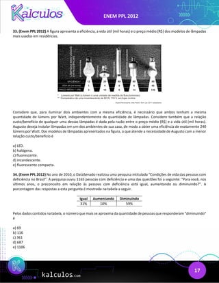 ENEM PPL 2012
17
33. (Enem PPL 2012) A figura apresenta a eficiência, a vida útil (mil horas) e o preço médio (R$) dos modelos de lâmpadas
mais usados em residências.
Considere que, para iluminar dois ambientes com a mesma eficiência, é necessário que ambos tenham a mesma
quantidade de lúmens por Watt, independentemente da quantidade de lâmpadas. Considere também que a relação
custo/benefício de qualquer uma dessas lâmpadas é dada pela razão entre o preço médio (R$) e a vida útil (mil horas).
Augusto deseja instalar lâmpadas em um dos ambientes de sua casa, de modo a obter uma eficiência de exatamente 240
lúmens por Watt. Dos modelos de lâmpadas apresentados na figura, o que atende a necessidade de Augusto com a menor
relação custo/benefício é
a) LED.
b) halógena.
c) fluorescente.
d) incandescente.
e) fluorescente compacta.
34. (Enem PPL 2012) No ano de 2010, o DataSenado realizou uma pesquisa intitulada “Condições de vida das pessoas com
deficiência no Brasil”. A pesquisa ouviu 1165 pessoas com deficiência e uma das questões foi a seguinte: “Para você, nos
últimos anos, o preconceito em relação às pessoas com deficiência está igual, aumentando ou diminuindo?”. A
porcentagem das respostas a esta pergunta é mostrada na tabela a seguir.
Igual Aumentando Diminuindo
31% 10% 59%
Pelos dados contidos na tabela, o número que mais se aproxima da quantidade de pessoas que responderam “diminuindo”
é
a) 69
b) 116
c) 361
d) 687
e) 1106
 