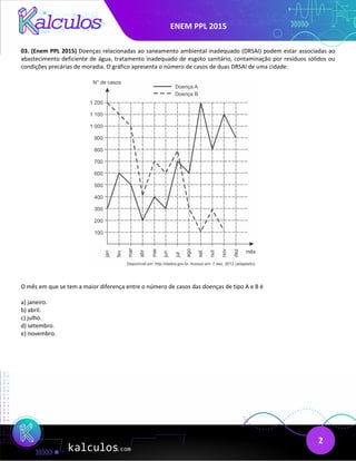 ENEM PPL 2015
2
03. (Enem PPL 2015) Doenças relacionadas ao saneamento ambiental inadequado (DRSAI) podem estar associadas ao
abastecimento deficiente de água, tratamento inadequado de esgoto sanitário, contaminação por resíduos sólidos ou
condições precárias de moradia. O gráfico apresenta o número de casos de duas DRSAI de uma cidade:
O mês em que se tem a maior diferença entre o número de casos das doenças de tipo A e B é
a) janeiro.
b) abril.
c) julho.
d) setembro.
e) novembro.
 