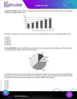 ENEM PPL 2017
19
36. (Enem PPL 2017) O gráfico mostra a expansão da base de assinantes de telefonia celular no Brasil, em milhões de
unidades, no período de 2006 a 2011.
De acordo com o gráfico, a taxa de crescimento do número de aparelhos celulares no Brasil, de 2007 para 2011, foi de
a) 8,53%
b) 85,17%
c) 103,04%
d) 185,17%
e) 345,00%
37. (Enem PPL 2017) Estimativas do IBGE para a safra nacional de cereais, leguminosas e oleaginosas, em 2012, apontavam
uma participação por região conforme indicado no gráfico.
As estimativas indicavam que as duas regiões maiores produtoras produziriam, juntas, um total de 119,9 milhões de
toneladas dessas culturas, em 2012. De acordo com esses dados, qual seria o valor mais próximo da produção, em milhão
de tonelada, de cereais, leguminosas e oleaginosas, em 2012, na Região Sudeste do país?
a) 10,3
b) 11,4
c) 13,6
d) 16,5
e) 18,1
 