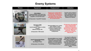 Enemy Systems
2
Picture Equipment Emplacement Utilization
SH-2 (122mm)
Emplace/Displace Time Under 3min
Max range of 27k with Rocket-assist
projectile or 18k with HE round.
US Equivalent: Towed M777 Howitzer
Support zone, located within a
3x3 KM PAA. The PAA has to
have <5% slope. 474th Motorized
will likely utilize camo nets,
intervisibility lines/ dead space
IOT conceal the SH-2.
The SH-2 will be utilized in
PAAs, emplacing close to
high speed AAs IOT make
rapid survivability moves
between fire missions.
Red Arrow ATGM
Crew: 4
Launch platform: Tripod or vehicle
mounted
Maximum Range: 4km
US Equivalent: TOW missile
Disruption/Battle zone, located
within CSOPS or battle
positions/ subsequent battle
positions utilizing both
tripod/vehicle mounted
configurations.
The Red Arrow will mostly be
used to target BLUFOR
vehicles or dismounted
ground forces in high terrain
due to its low signature and
small size. Likely will
dismount and conceal on
high grounds.
Type 87 Olvanan 82mm Mortar
Fires 20 rpm
Max Range of 5.6km
US Equivalent: 81mm Mortar
Disruption/Battle zone, located
within LPOP’s or in main battle
positions/ subsequent battle
positions. The Type 87 needs
minimal space for an MFP and
can be emplaced quickly.
The Type 87 is difficult to
target without counter-fire
radar. Will be utilized to target
unarmored vehicles/
personnel. Additionally, Type
82’s attached to the recon
element will be passive
unless they see C2/Supply
assets.
 