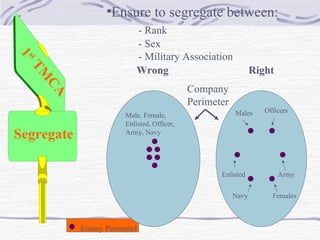 Enemy Personnel Wrong   Right Company Perimeter Segregate 1 st  TMCA Ensure to segregate between: - Rank - Sex - Military Association Male, Female,  Enlisted, Officer, Army, Navy Males Females Enlisted Officers Army Navy 