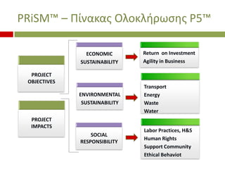 PRiSM? C ?ͦʦ? ˦Ϧʦ?ѦئҦ? P5?
ECONOMIC
SUSTAINABILITY

Return on Investment
Agility in Business

ENVIRONMENTAL
Text Example
SUSTAINABILITY

Transport
Energy
Waste
Water

PROJECT
OBJECTIVES

PROJECT
IMPACTS
SOCIAL
RESPONSIBILITY

Labor Practices, H&S
Human Rights
Support Community
Ethical Behaviot

 