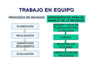 PLANEACION
REALIZACION
GARANTIZAR
SEGUIMIENTO
EVALUACION
PROCESOS DE REUNION
AGENDA Y HOJA DE
PLANEACION PARA
LA REUNION
AGENDA
REGISTRO DE
ACCIONES
VERIFICACION DE
PROCESOS
HERRAMIENTAS PARA EL
MANEJO DE LA REUNION
TRABAJO EN EQUIPOTRABAJO EN EQUIPO
 