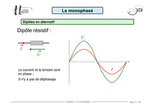 Chapitre 1 − Le monophasé Page 13 / 40
Dipôle résistif :
Il n’y a pas de déphasage
Le courant et la tension sont
en phase :
Le monophasé
Dipôles en alternatif
I
U
U
I
 