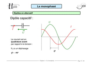 Chapitre 1 − Le monophasé Page 15 / 40
Il y a un déphasage
ϕ = −−−−90°
ϕ
Dipôle capacitif :
Le monophasé
Dipôles en alternatif
I
U
U
I
Le courant est en
quadrature avant
par rapport à la tension :
 