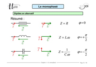 Chapitre 1 − Le monophasé Page 16 / 40
ω.LZ =
Résumé :
Le monophasé
Dipôles en alternatif
2
π
ϕ = −
2
π
ϕ = +
0ϕ =Z R=
1
.
Z
C ω
=
U
U
U
I
I
I
I
I
I U
U
U
 