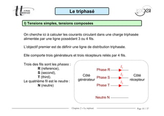 Chapitre 2 − Le triphasé Page 10 / 37
On cherche ici à calculer les courants circulant dans une charge triphasée
alimentée par une ligne possédant 3 ou 4 fils.
Le triphasé
I) Tensions simples, tensions composées
Trois des fils sont les phases :
R (reference),
S (second),
T (third).
Le quatrième fil est le neutre :
N (neutre)
L’objectif premier est de définir une ligne de distribution triphasée.
Elle comporte trois générateurs et trois récepteurs reliés par 4 fils.
Côté
générateur
Côté
récepteur
Phase R
Phase S
Phase T
I1
I2
I3
Neutre N
 