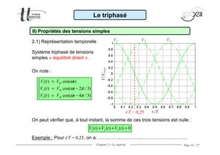 Chapitre 2 − Le triphasé Page 14 / 37
V1
Le triphasé
II) Propriétés des tensions simples
On peut vérifier que, à tout instant, la somme de ces trois tensions est nulle :
On note :
1
2
3
( ) cos( )
( ) cos( 2 / 3)
( ) cos( 4 / 3)
M
M
M
V t V t
V t V t
V t V t
ω
ω π
ω π
=

= −
 = −
2.1) Représentation temporelle
t/T = 0,25
1 2 3( ) ( ) ( ) 0V t V t V t+ + =
V2 V3
Exemple : Pour t/T = 0,25, on a: …………………………………………………
Système triphasé de tensions
simples « équilibré direct ».
 