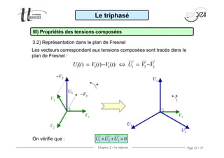 Chapitre 2 − Le triphasé Page 23 / 37
1 3 2 1 3 2( ) ( ) ( )U t V t V t U V V= − ⇔ = −
Le triphasé
III) Propriétés des tensions composées
3.2) Représentation dans le plan de Fresnel
Les vecteurs correspondant aux tensions composées sont tracés dans le
plan de Fresnel :
−V2
+
−V2
V2
V1
V3
U1
1 2 3 0U U U+ + =On vérifie que :
+
U1
U3
U2
V1
 