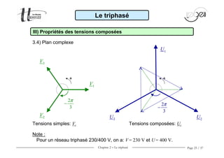 Chapitre 2 − Le triphasé Page 25 / 37
Le triphasé
III) Propriétés des tensions composées
3.4) Plan complexe
V1
V3
+
2
3
π
−
V2
U1
U3
+
2
3
π
−
U2
Tensions simples: Vi Tensions composées: Ui
Note :
Pour un réseau triphasé 230/400 V, on a: V = 230 V et U = 400 V.
 