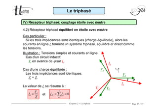 Chapitre 2 − Le triphasé Page 27 / 37
V1
V2
V3
I1
I2
I3
ϕ
+
Le triphasé
IV) Récepteur triphasé: couplage étoile avec neutre
4.2) Récepteur triphasé équilibré en étoile avec neutre
Cas particulier :
Si les trois impédances sont identiques (charge équilibrée), alors les
courants en ligne Ii forment un système triphasé, équilibré et direct comme
les tensions.
Illustration : Tensions simples et courants en ligne.
Cas d'un circuit inductif:
Vi en avance de ϕ sur Ii.
i
i
V
I
Z
=
La valeur de Ii se résume à :
3
1
0N i
i
I I
=
= =∑
Cas d’une charge équilibrée :
Les trois impédances sont identiques:
Zi = Z.
et
 