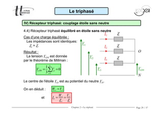 Chapitre 2 − Le triphasé Page 29 / 37
Le triphasé
IV) Récepteur triphasé: couplage étoile sans neutre
4.4) Récepteur triphasé équilibré en étoile sans neutre
3
1
1
0
3
ON i
i
V V
=
= =∑
ZI1
I2
V1
V2
V3
O
Z
I3
Z
N
VON
Cas d’une charge équilibrée :
Les impédances sont identiques:
Zi = Z.
Résultat :
La tension VON est donnée
par le théorème de Millman :
i iW V=
i i
i
i
W V
I
Z Z
= =
On en déduit :
et
Le centre de l'étoile VO est au potentiel du neutre VN.
 