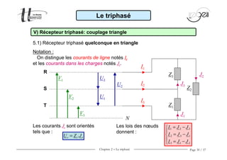 Chapitre 2 − Le triphasé Page 30 / 37
Le triphasé
V) Récepteur triphasé: couplage triangle
5.1) Récepteur triphasé quelconque en triangle
Notation :
On distingue les courants de ligne notés Ii
et les courants dans les charges notés Ji.
Les courants Ji sont orientés
tels que :
Les lois des nœuds
donnent :
Z1
V1
V2
V3
Z2
Z3
N
U3
U1
U2
I1
I2
I3
J3
J1
J2
R
S
T
1 2 3
2 3 1
3 1 2
I J J
I J J
I J J
= −

= −
 = −
.ii iU Z J=
 