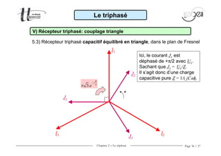 Chapitre 2 − Le triphasé Page 36 / 37
Le triphasé
V) Récepteur triphasé: couplage triangle
5.3) Récepteur triphasé capacitif équilibré en triangle, dans le plan de Fresnel
I3
+
I1
J1
J3
J2
2
3.
j
e
π
−
×
I2
Ici, le courant J1 est
déphasé de +π/2 avec U1.
Sachant que J1 = U1/Z.
Il s’agit donc d’une charge
capacitive pure Z = 1/( jCω).
 