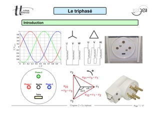 Chapitre 2 − Le triphasé Page 7 / 37
Le triphasé
Introduction
Phase 1 Phase 3
Phase 2
Neutre
Terre
 