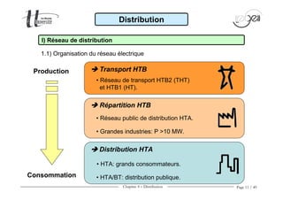 Chapitre 4 − Distribution Page 11 / 49
Transport HTB
Répartition HTB
Distribution HTA
• Réseau public de distribution HTA.
• Grandes industries: P >10 MW.
• HTA/BT: distribution publique.
• HTA: grands consommateurs.
I) Réseau de distribution
Distribution
Production
Consommation
1.1) Organisation du réseau électrique
• Réseau de transport HTB2 (THT)
et HTB1 (HT).
 