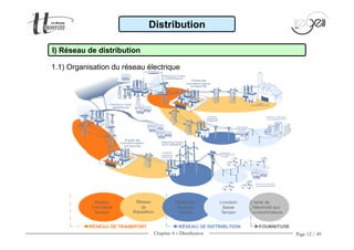 Chapitre 4 − Distribution Page 12 / 49
I) Réseau de distribution
Distribution
1.1) Organisation du réseau électrique
 