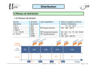 Chapitre 4 − Distribution Page 15 / 49
I) Réseau de distribution
Distribution
1.2) Niveaux de tension
 