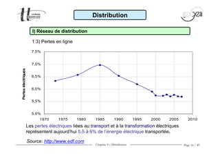 Chapitre 4 − Distribution Page 16 / 49
5,0%
5,5%
6,0%
6,5%
7,0%
7,5%
1970 1975 1980 1985 1990 1995 2000 2005 2010
Pertesélectriques
Source: http://www.edf.com
Les pertes électriques liées au transport et à la transformation électriques
représentent aujourd’hui 5,5 à 6% de l’énergie électrique transportée.
I) Réseau de distribution
Distribution
1.3) Pertes en ligne
 